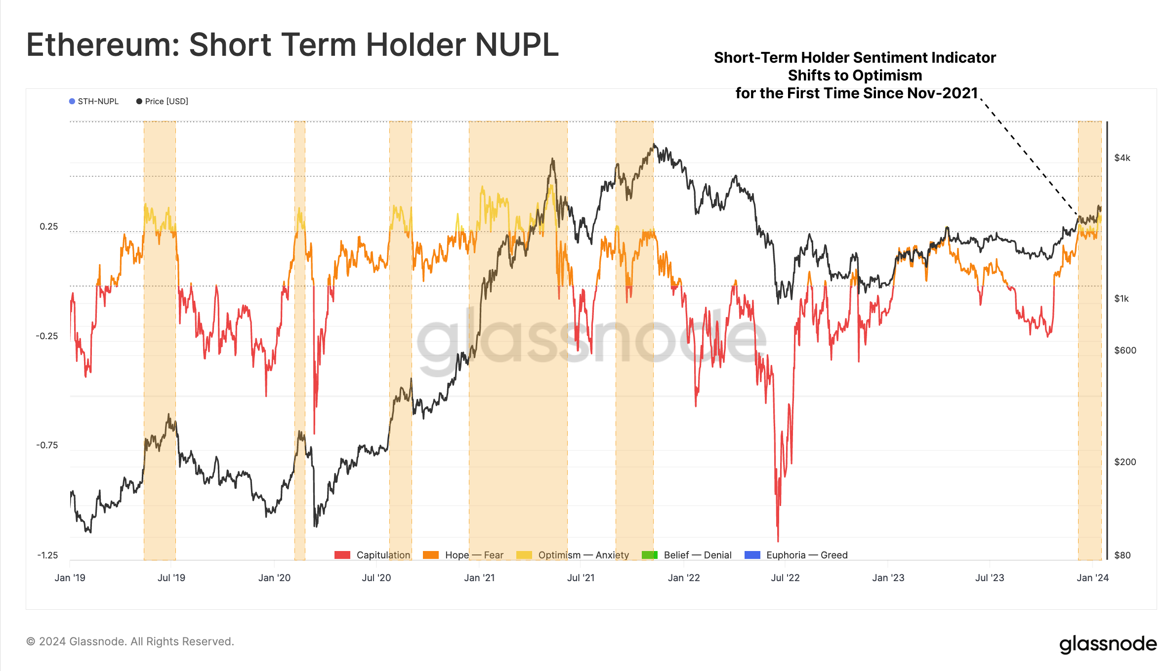 Ethereum Short Term Holder NUPT. Nguồn: glassnode.