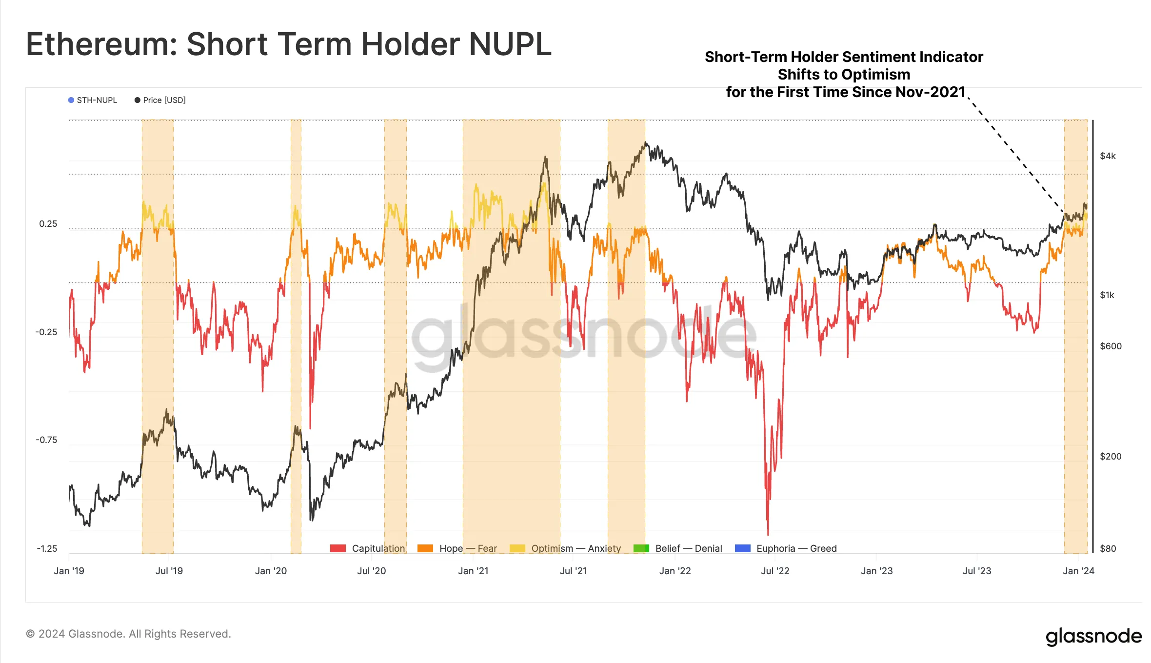 Ethereum Short Term Holder NUPT. Nguồn: glassnode.