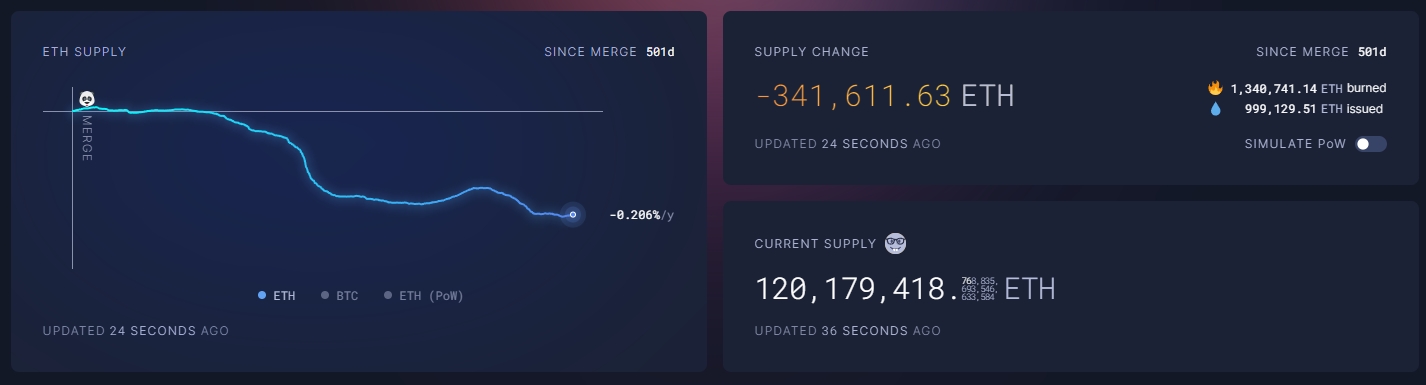 Ethereum đang giảm phát sau nâng cấp The Merge. Nguồn: @layerggofficial