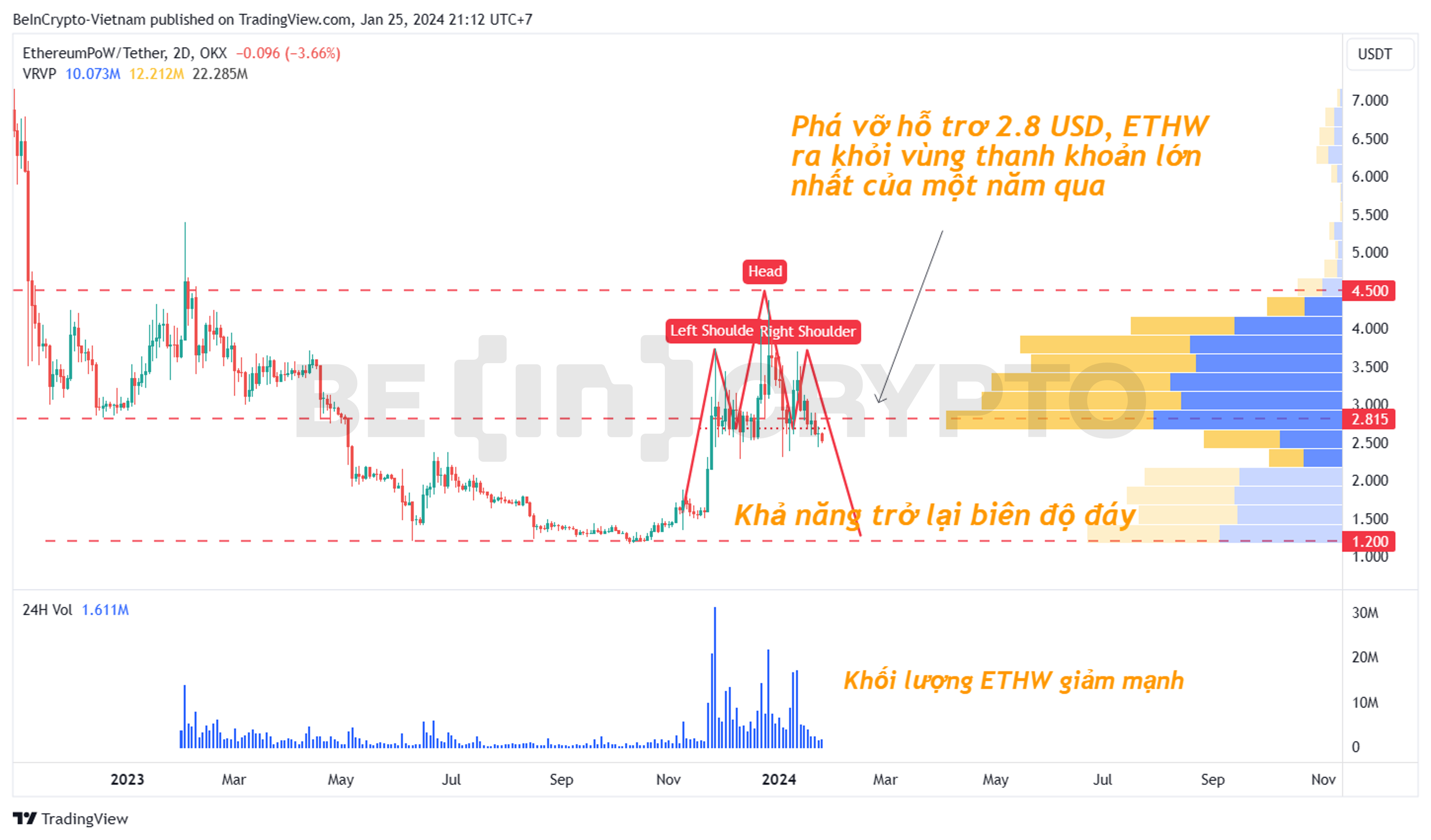 Phân tích kỹ thuật Ethereum PoW (ETHW) khung 2 ngày (2D). 