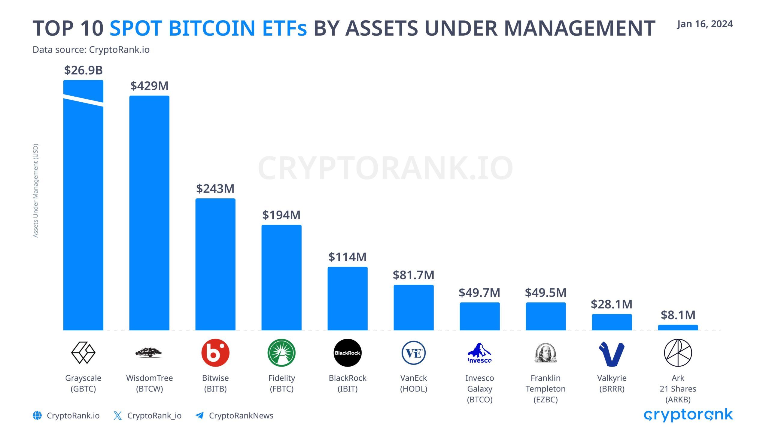 Lượng tài sản quản lý của các quỹ Bitcoin ETF giao ngay. Nguồn: Cryptorank.