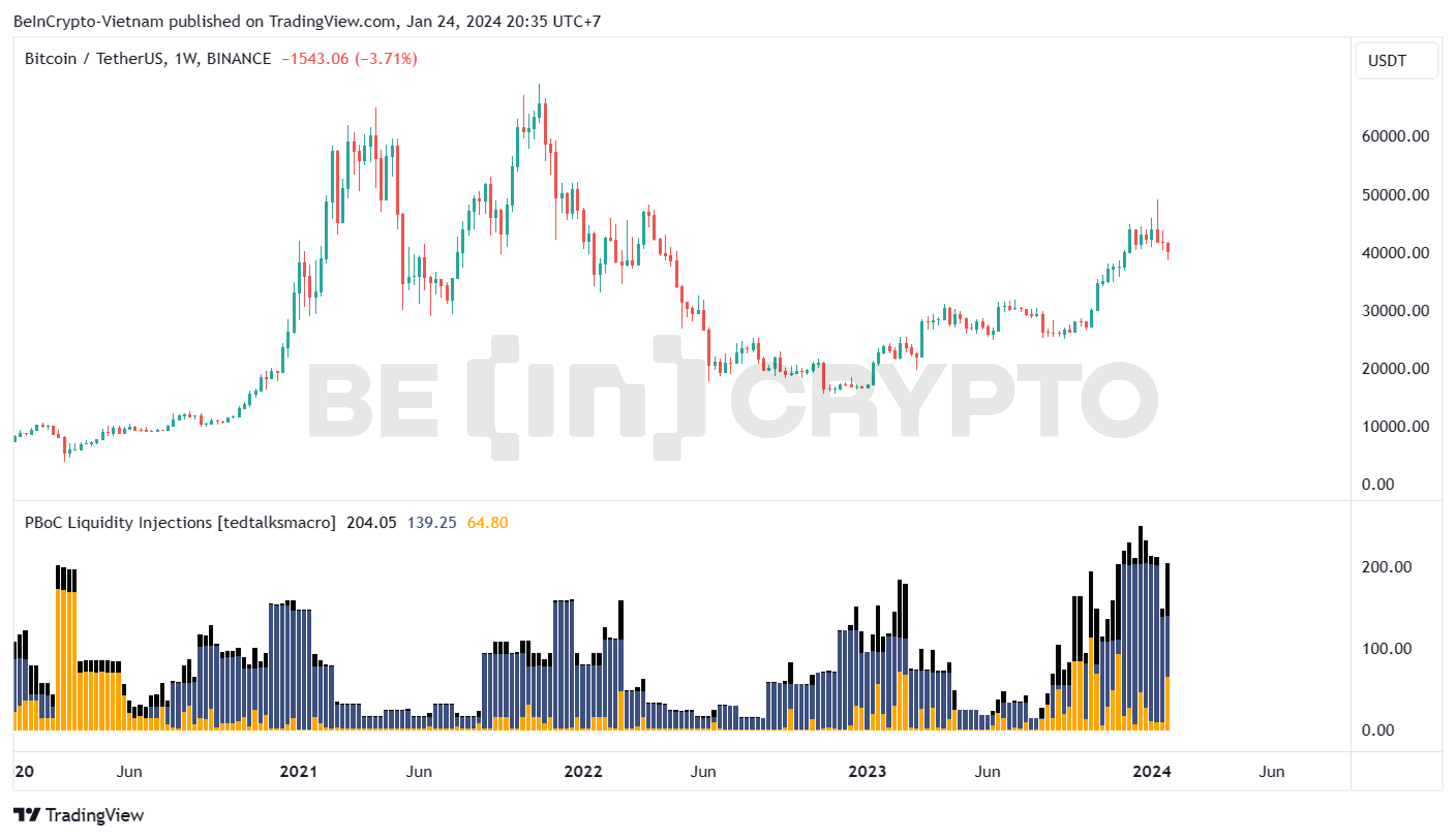 Giá Bitcoin và hoạt động bơm thanh khoản của PBoC. Nguồn: tedtalksmacro