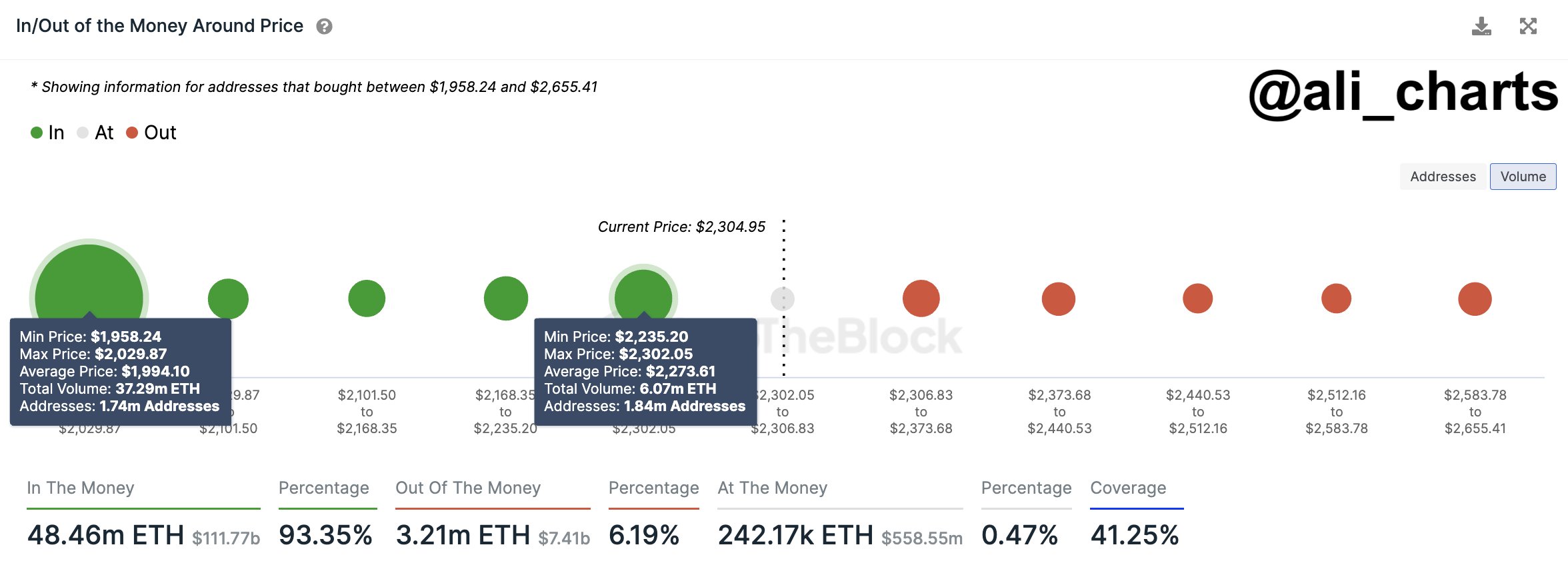 Dữ liệu on-chain In/Out of the Money Around Price. Nguồn: IntoTheBlock/ali_charts.
