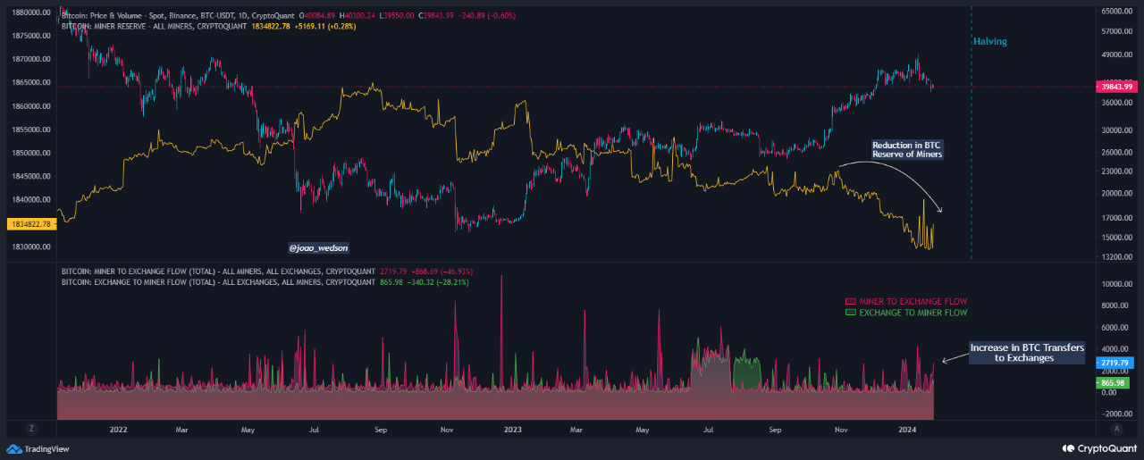 Giá Bitcoin và biến động của dự trữ BTC của các thợ đào. Nguồn: CryptoQuant.