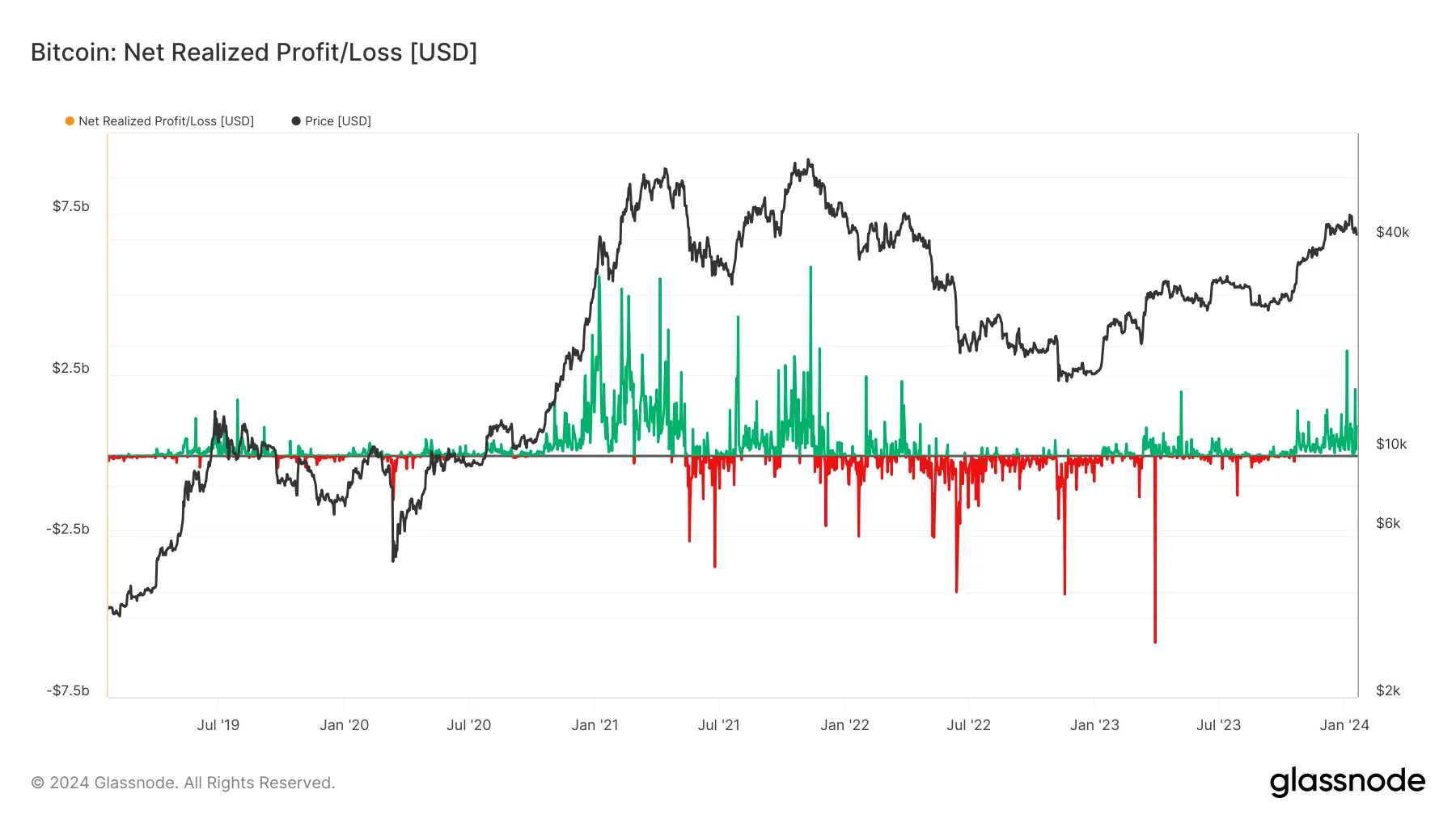 Bitcoin Net Realized Profit/Loss. Nguồn: glassnode.