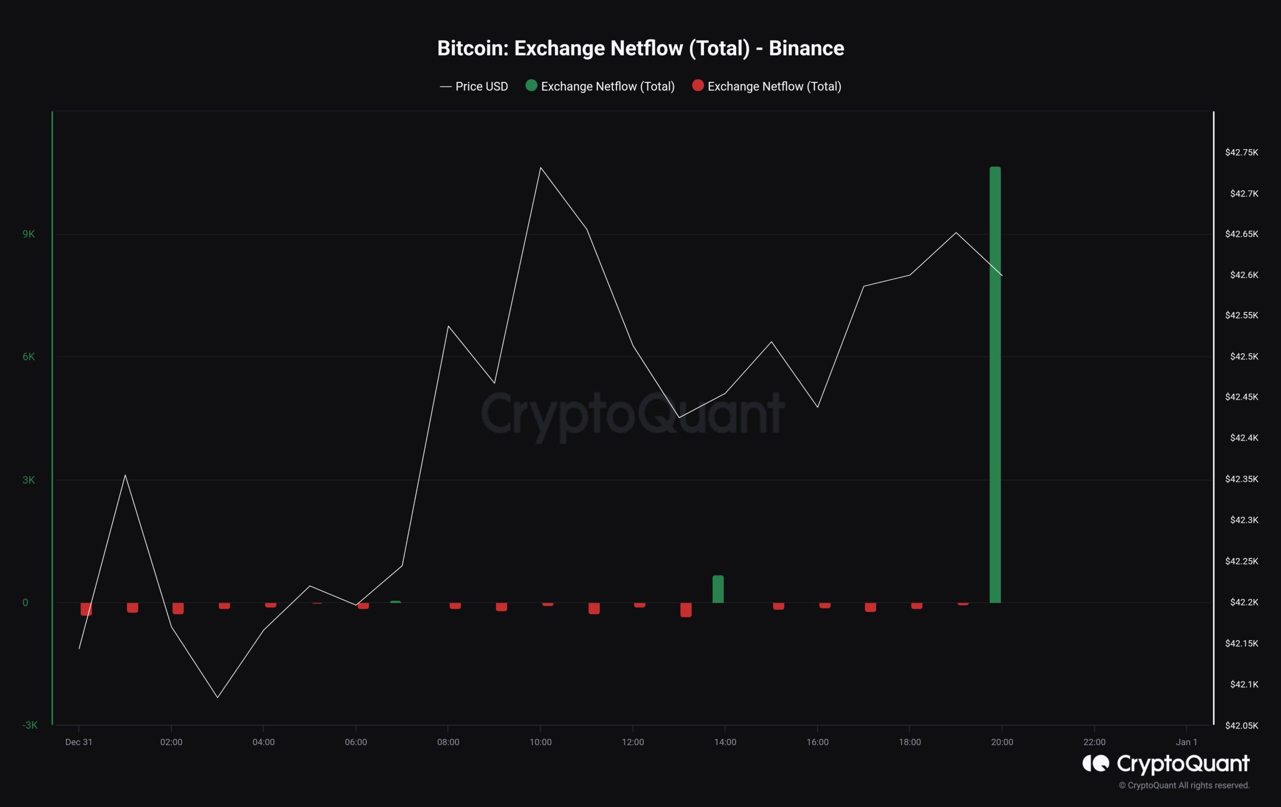 Bitcoin Exchange Netflow trên Binance. Nguồn: CryptoQuant/Maartunn.