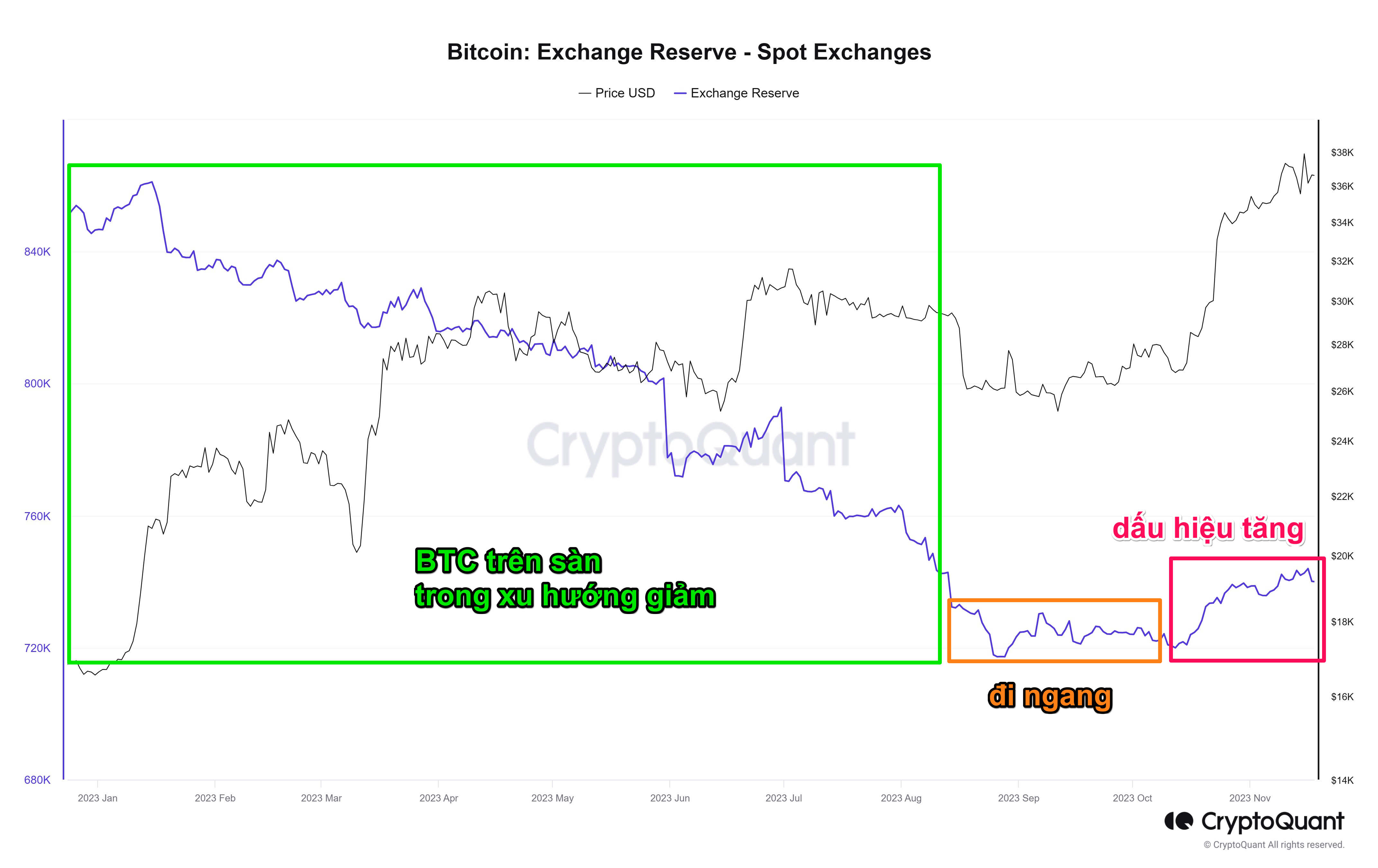 Biến động của BTC trên các sàn giao ngay. Nguồn: CryptoQuant.