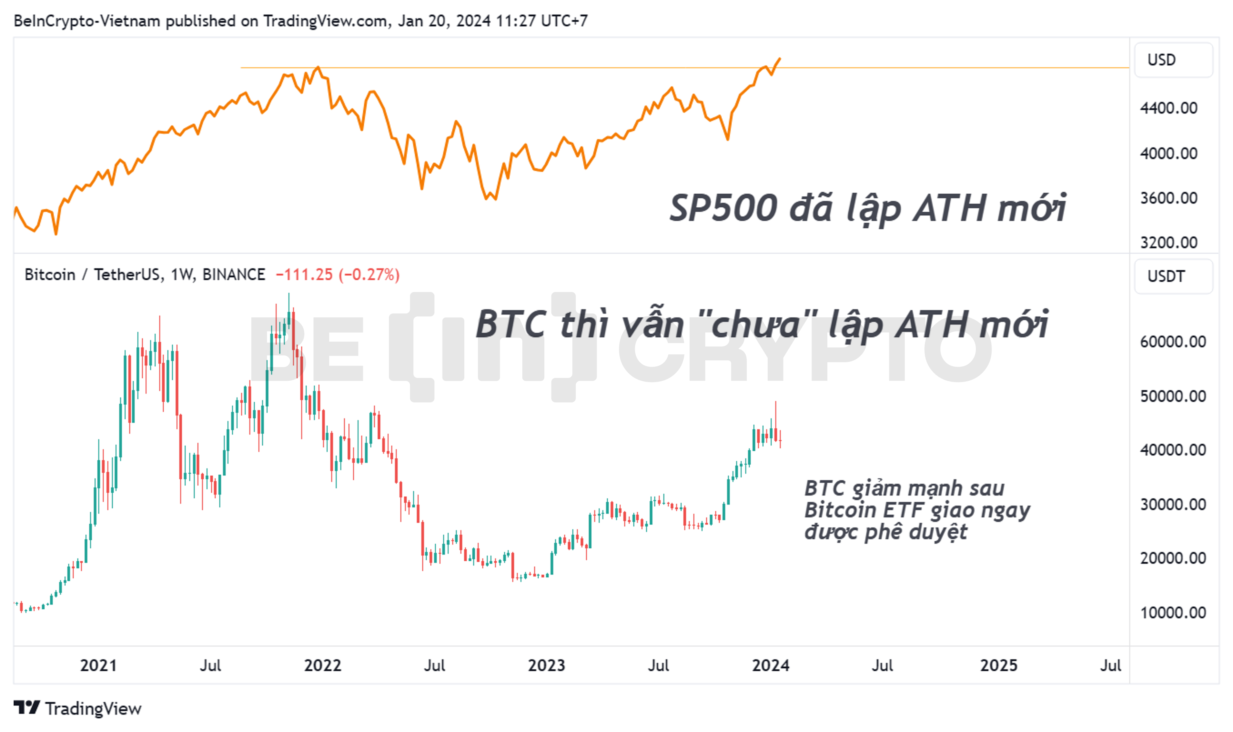Biến động của chỉ số S&P500 và giá Bitcoin.