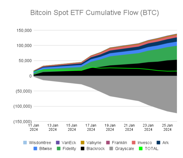 Bitcoin Spot ETF Cumulative Flow. Nguồn: farside