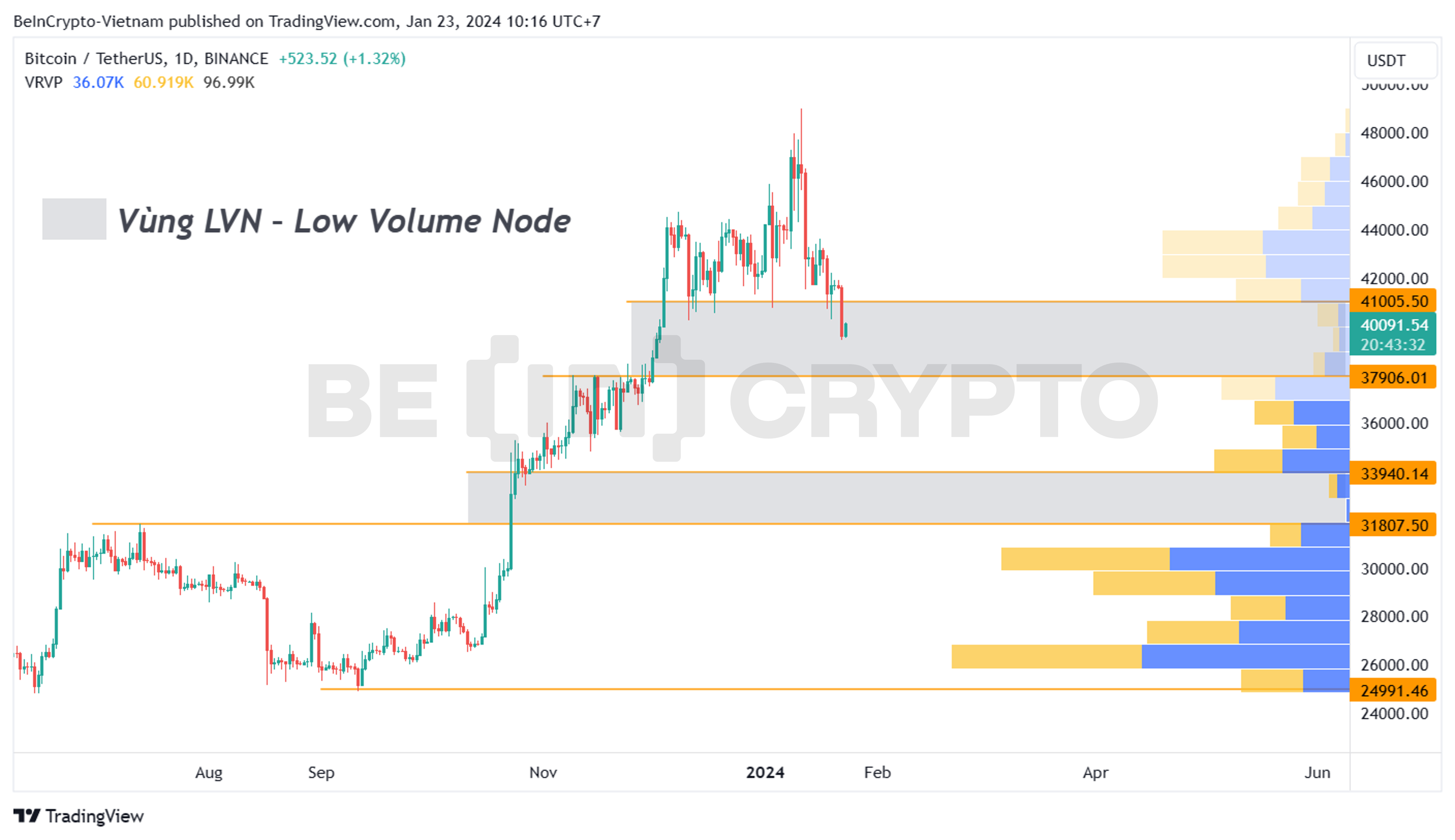 Phân tích giá Bitcoin khung ngày với chỉ báo Volume Profile.