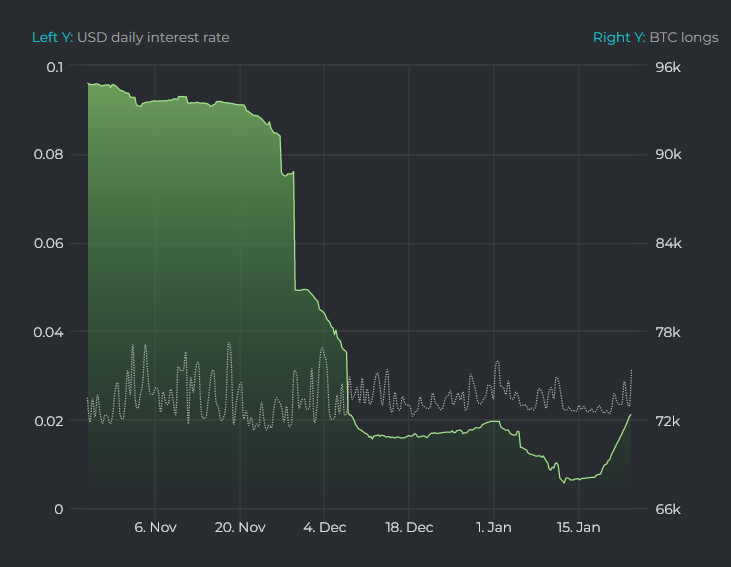 Lượng Bitcoin cho vị thế Long trên Bitfinex. Nguồn: datamish