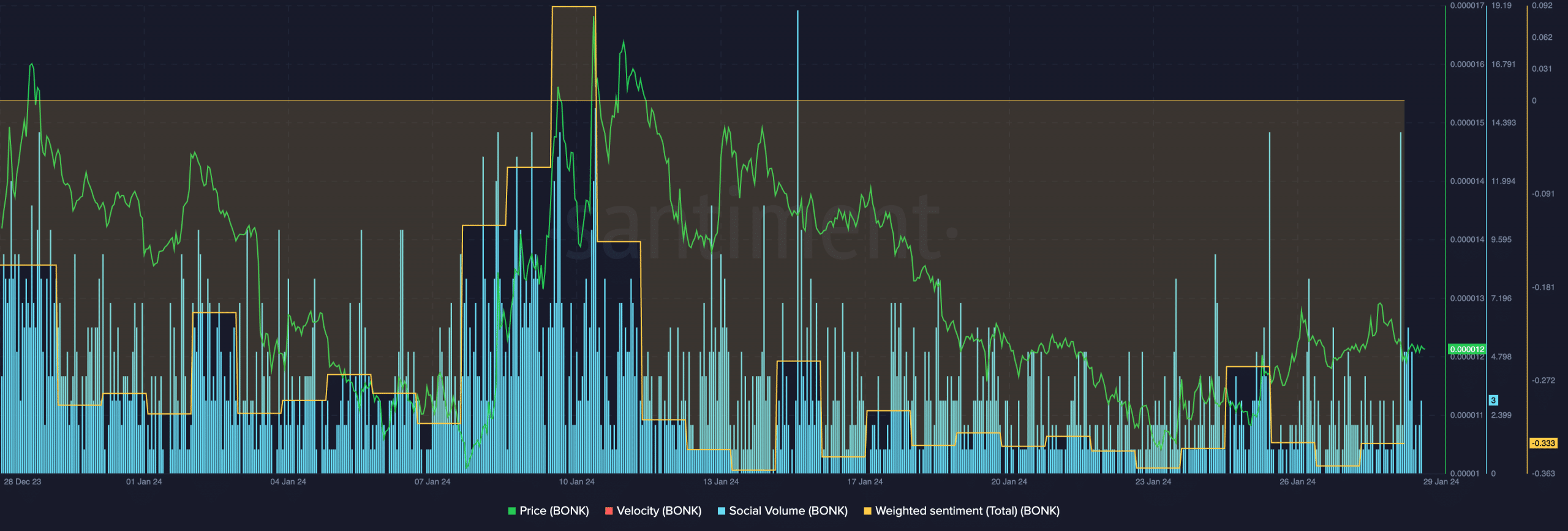 Một vài dữ liệu on-chain của BONK. Nguồn: Santiment.