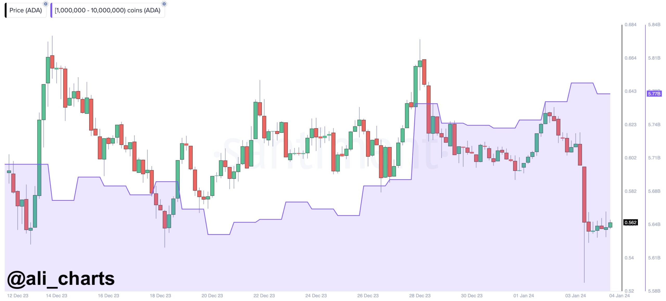 Giá ADA và biến động lượng ví có số dư 1 triệu - 10 triệu ADA. Nguồn: santiment/ali_charts.