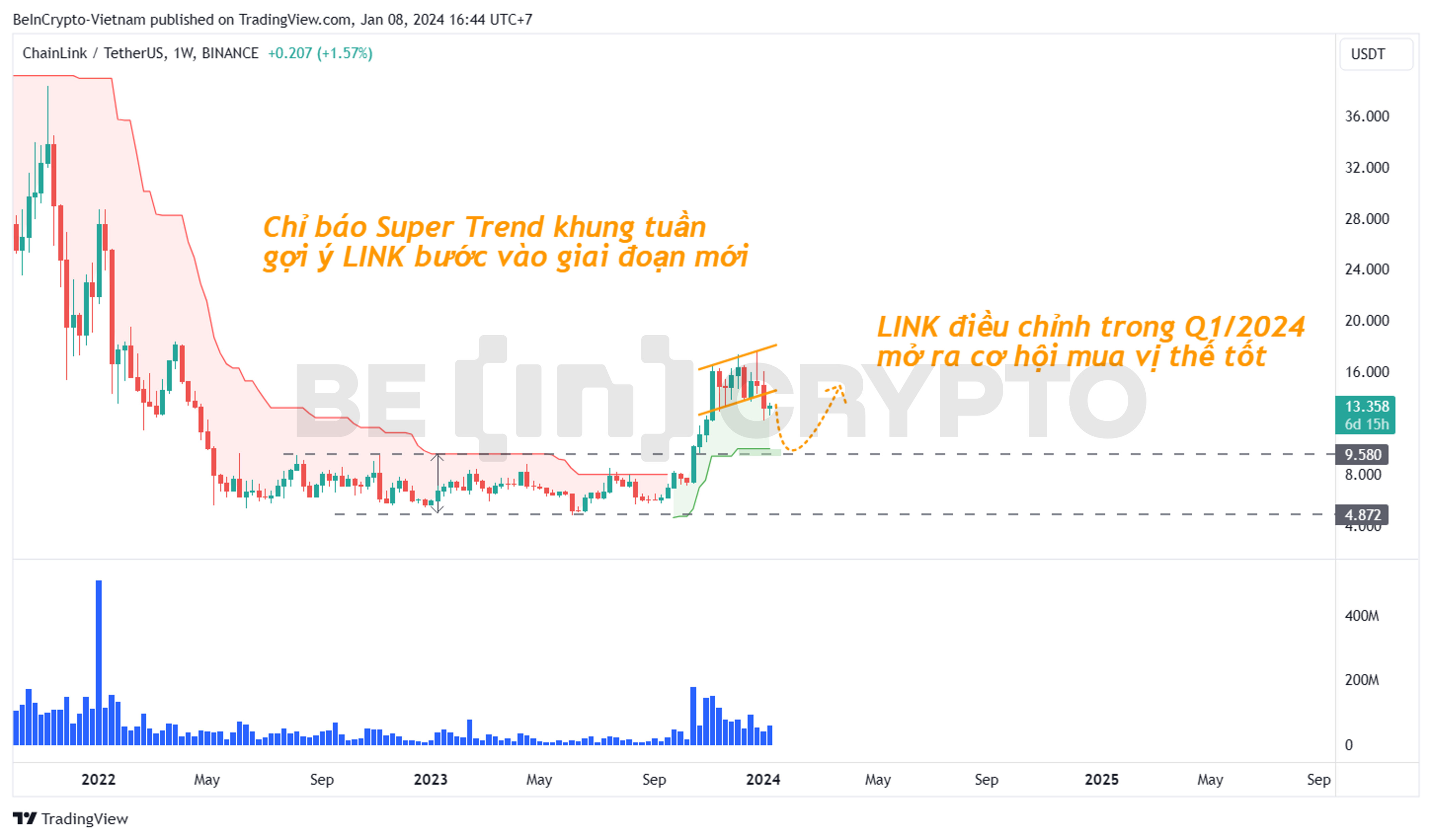 Phân tích kỹ thuật LINK khung tuần với chỉ báo Super Trend.