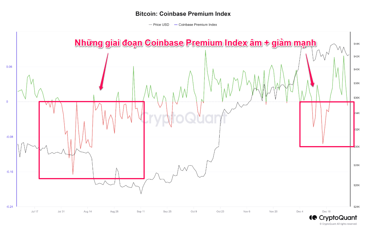 Bitcoin Coinbase Premium Index. Nguồn: CryptoQuant.