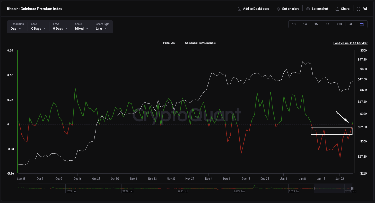 Giá Bitcoin và biến động của Coinbase Premium Index. Nguồn: CryptoQuant.