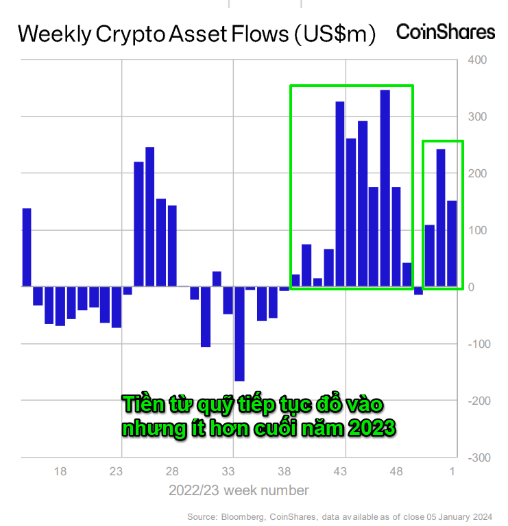 Báo cáo Coinshares Weekly Asset Flows. Nguồn: Coinshares.