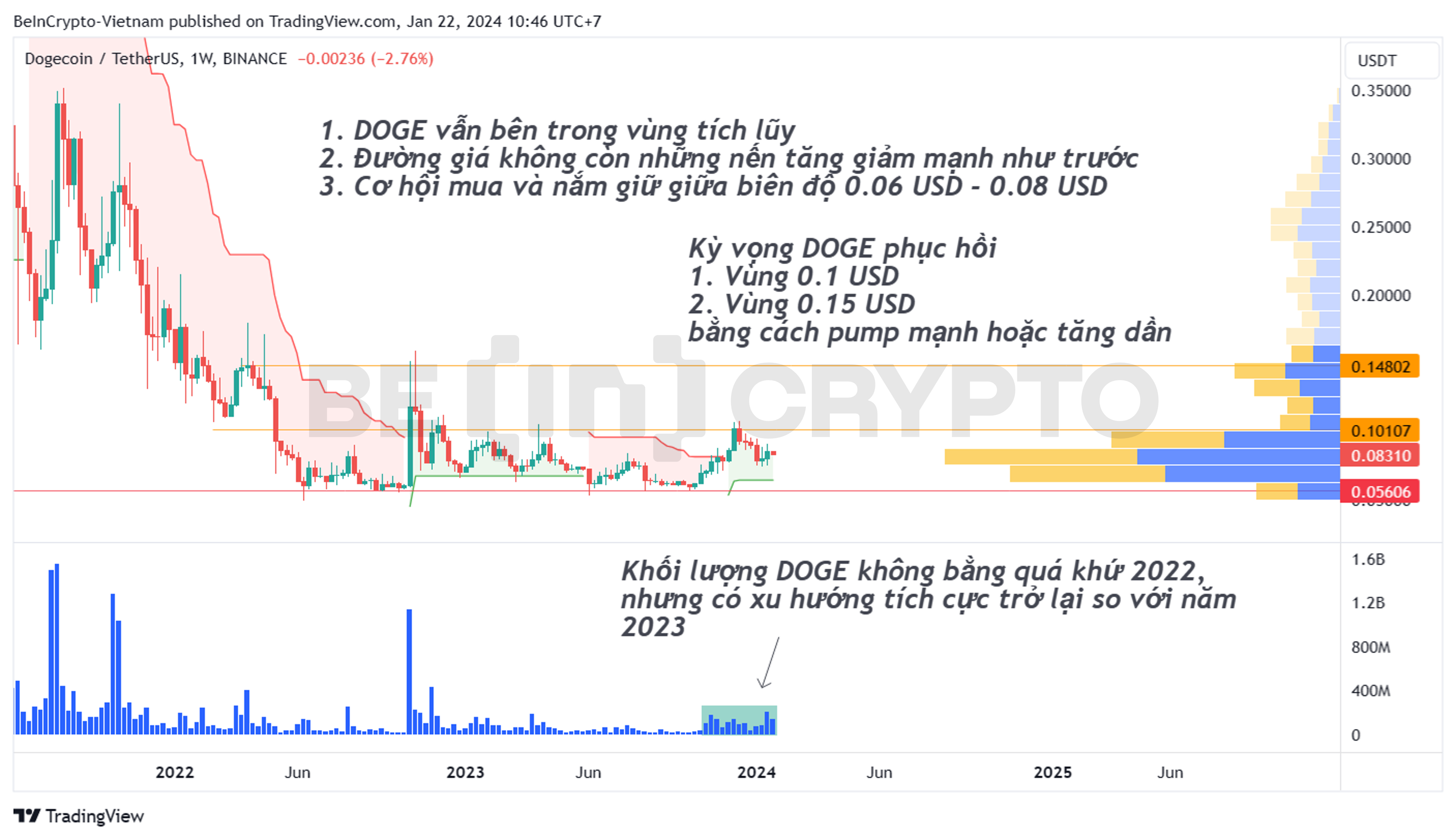 Phân tích kỹ thuật Dogecoin (DOGE) khung tuần với Super Trend và chỉ báo khối lượng.