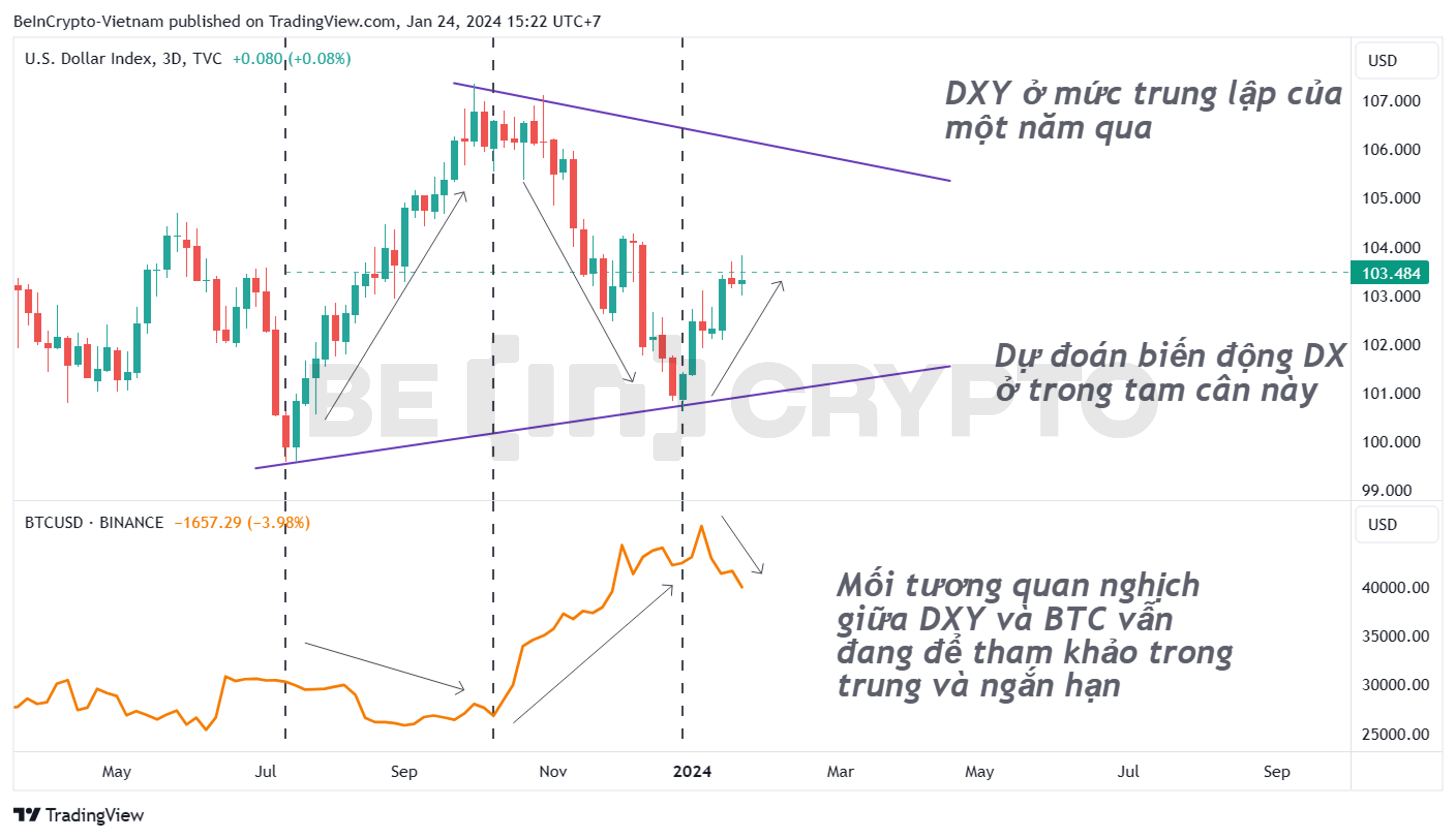 So sánh biến động giữa DXY và BTC trong gần một năm qua.