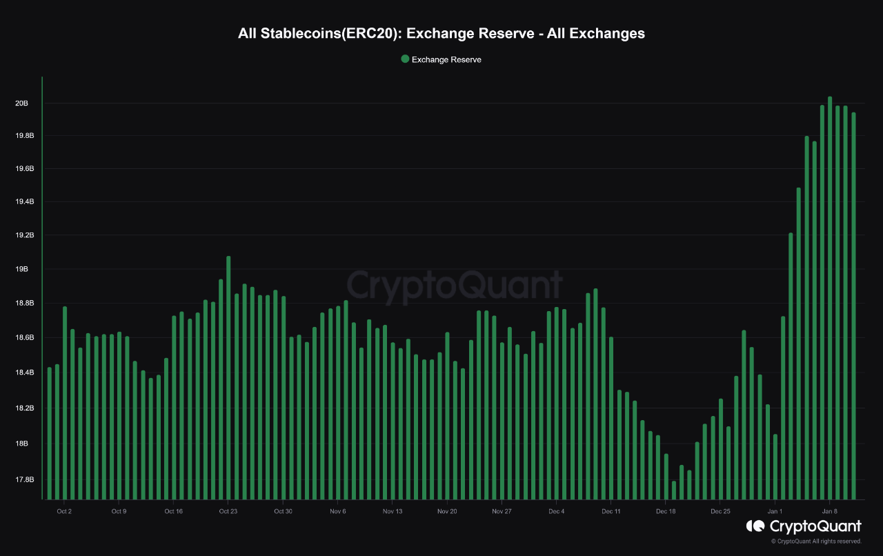 Biến động dự trữ stablecoin ERC-20 trên các sàn. Nguồn: CryptoQuant.