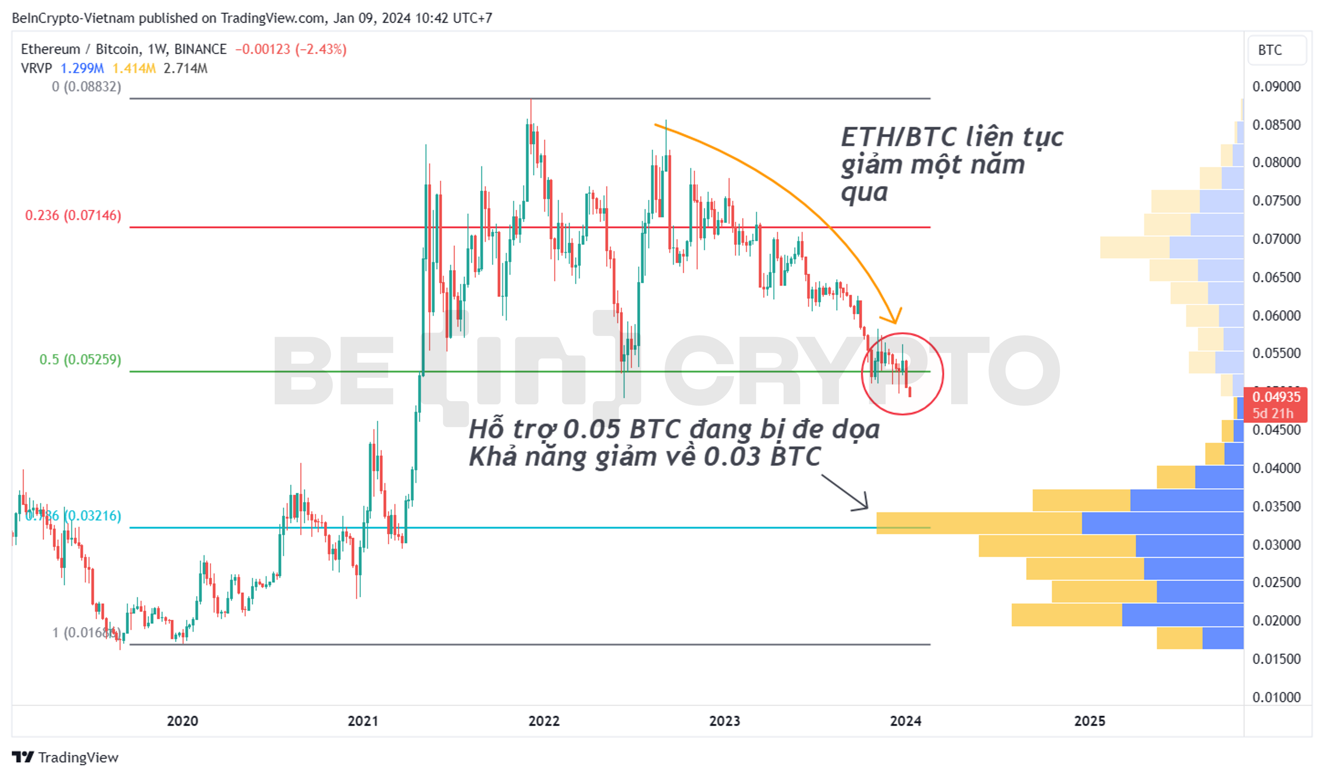 Phân tích kỹ thuật ETH/BTC khung tuần.