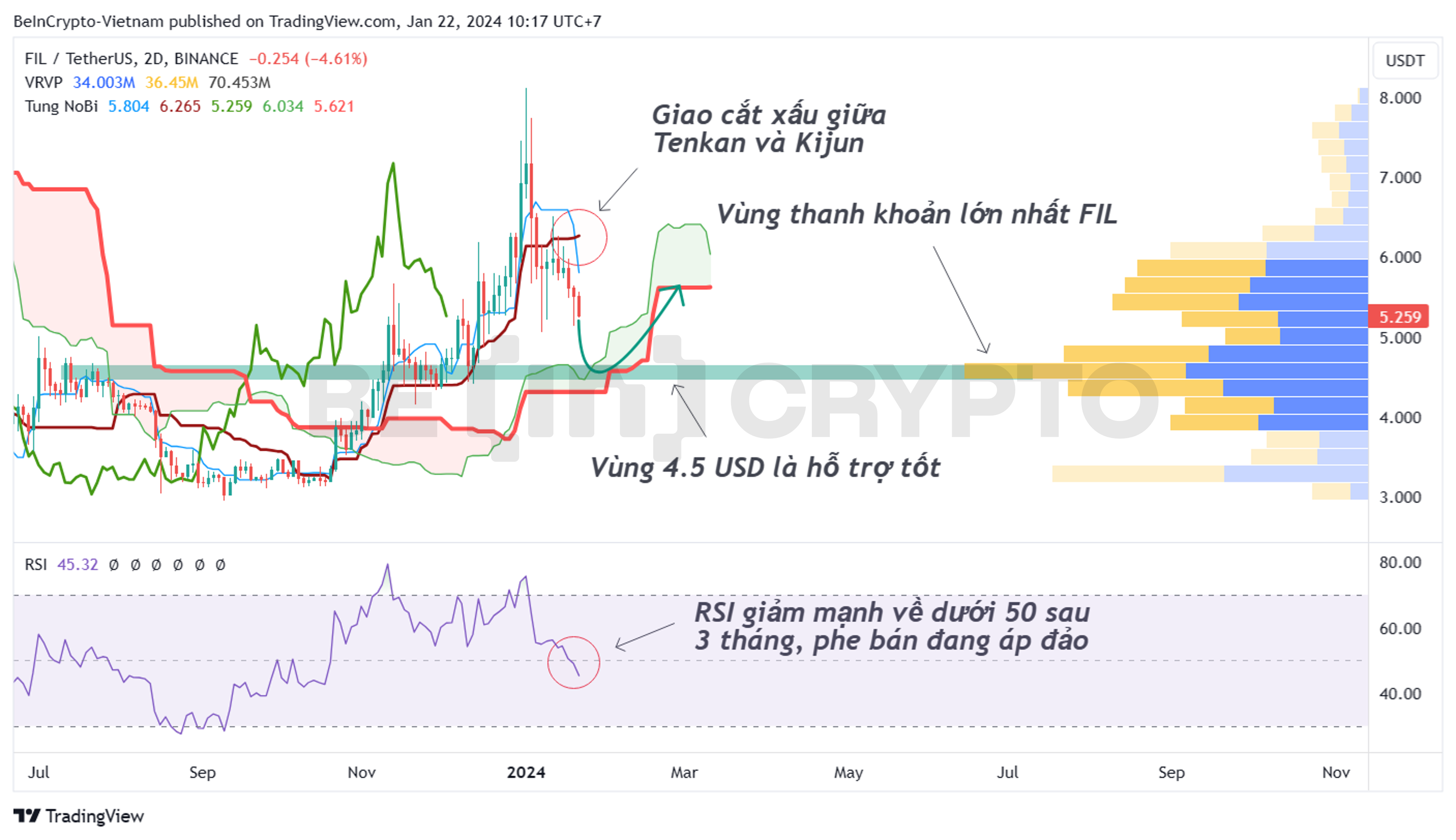 Phân tích kỹ thuật Filecoin (FIL) với Ichikumo và RSI khung 2 ngày (2D).
