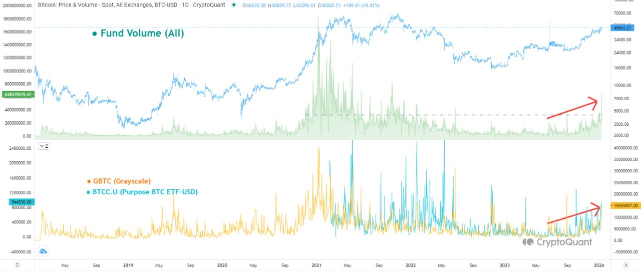 Biến động giá Bitcoin và Fund Volume. Nguồn: CryptoQuant.