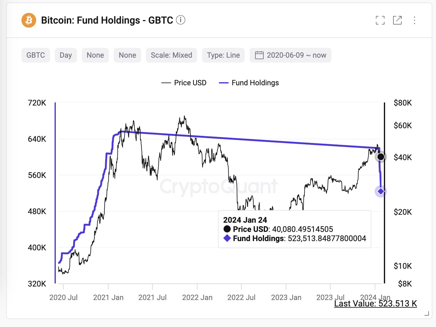 Biến động của Fund Holding GBTC. Nguồn: CryptoQuant.
