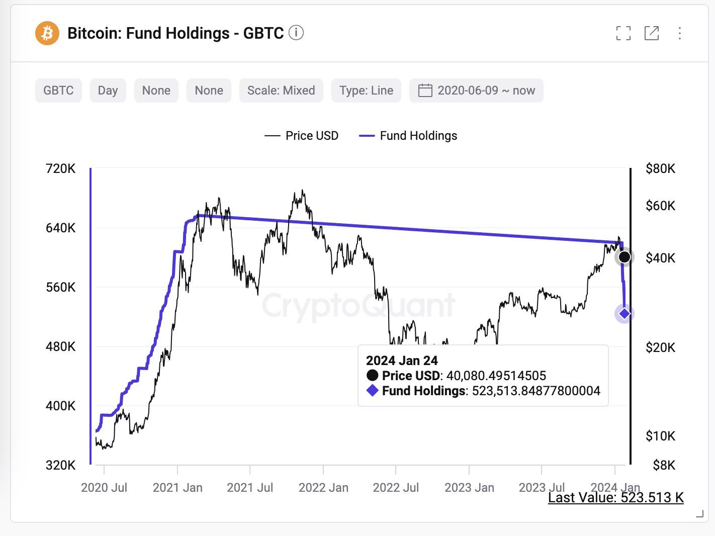 Biến động của Fund Holding GBTC. Nguồn: CryptoQuant.