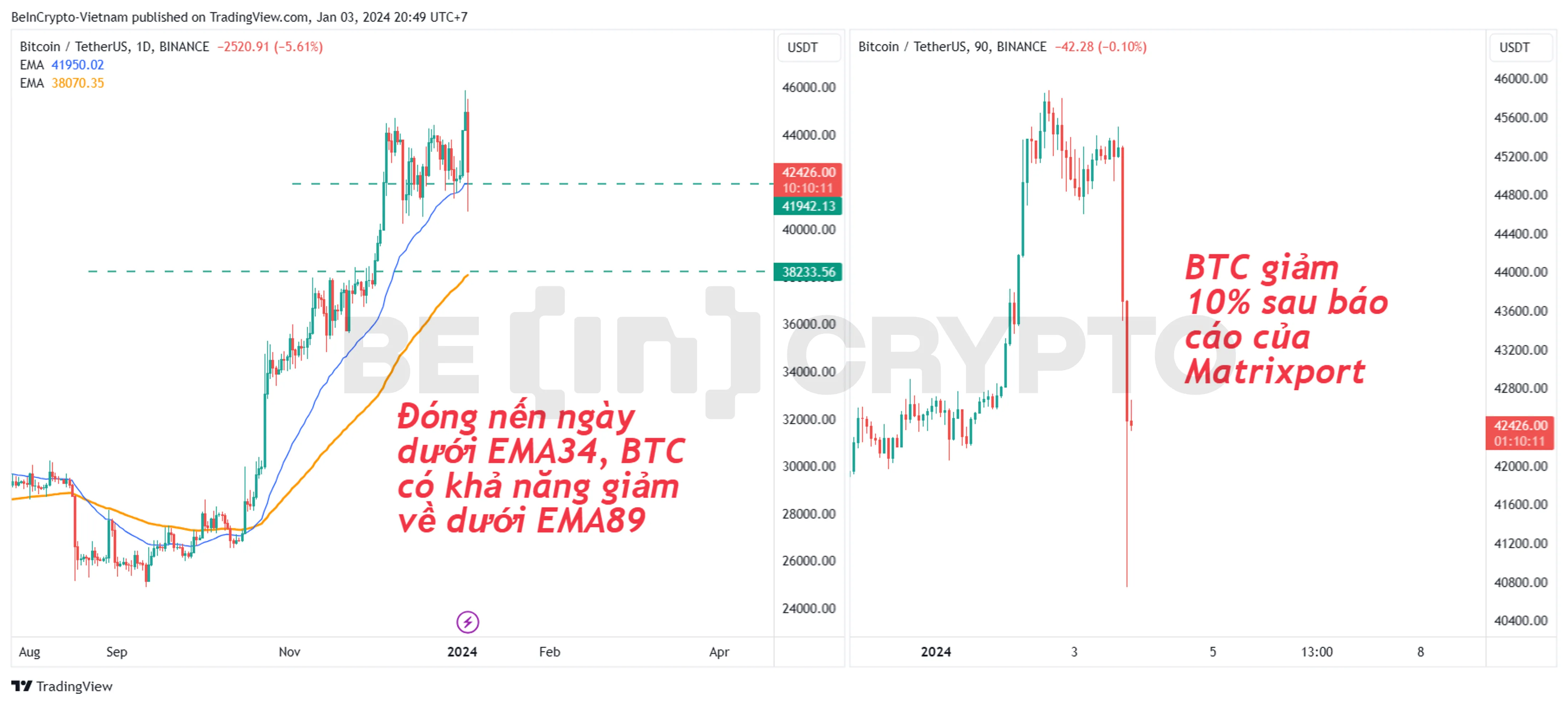 Phân tích kỹ thuật BTC khung ngày và 90m.