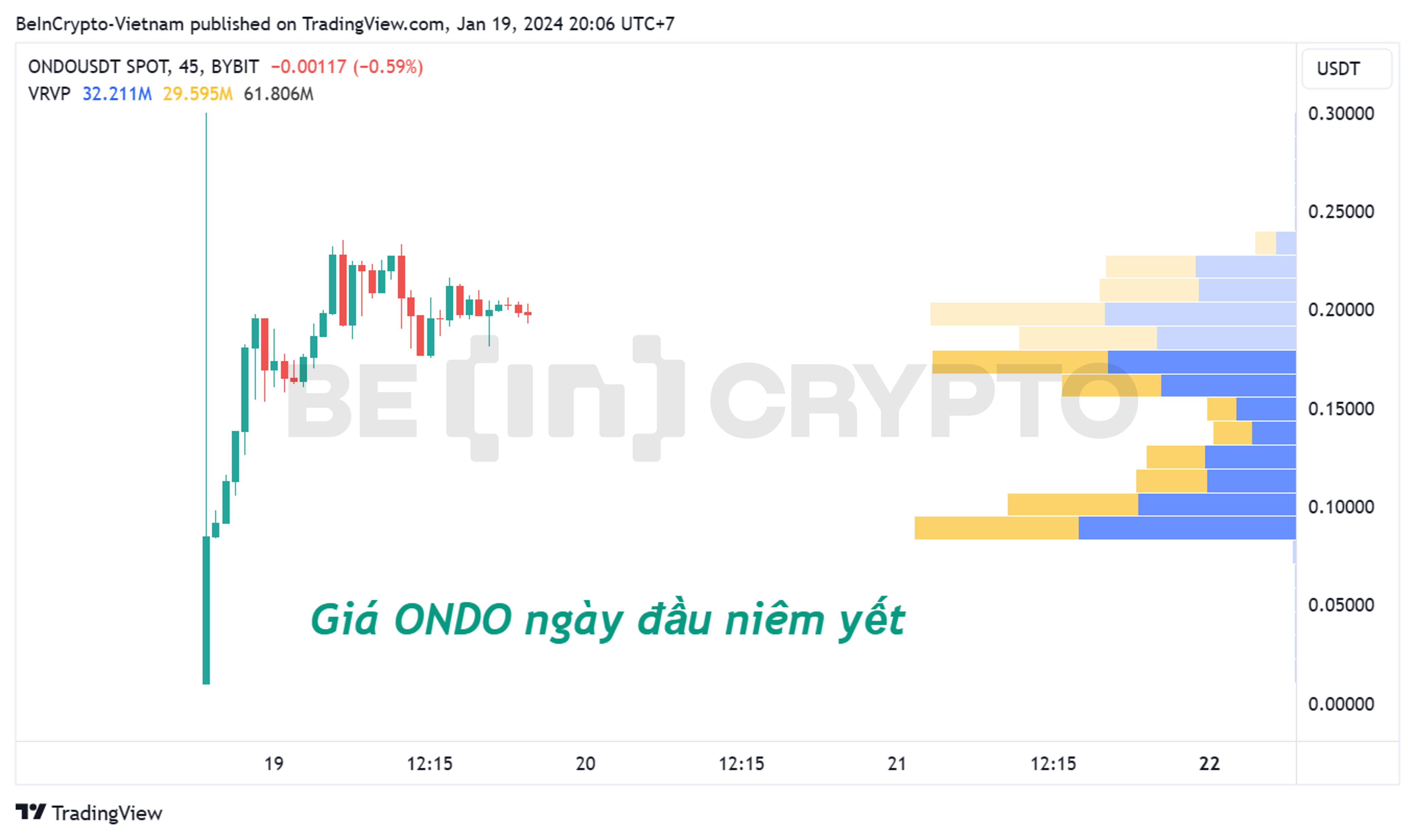 Biến động của ONDO ngày đầu niêm yết.