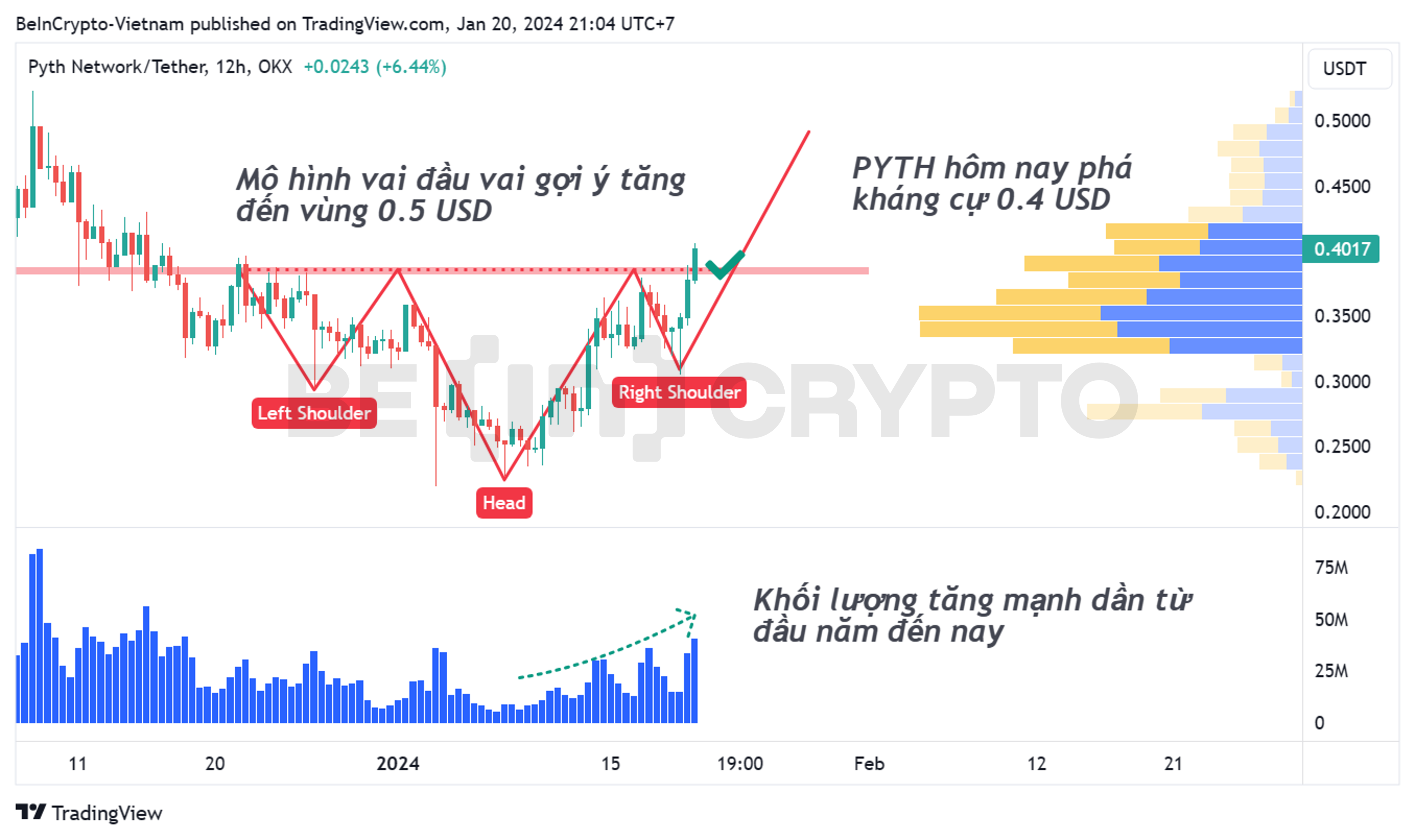 Phân tích kỹ thuật Pyth Network (PYTH) khung 12h với mô hình giá vai đầu vai ngược.