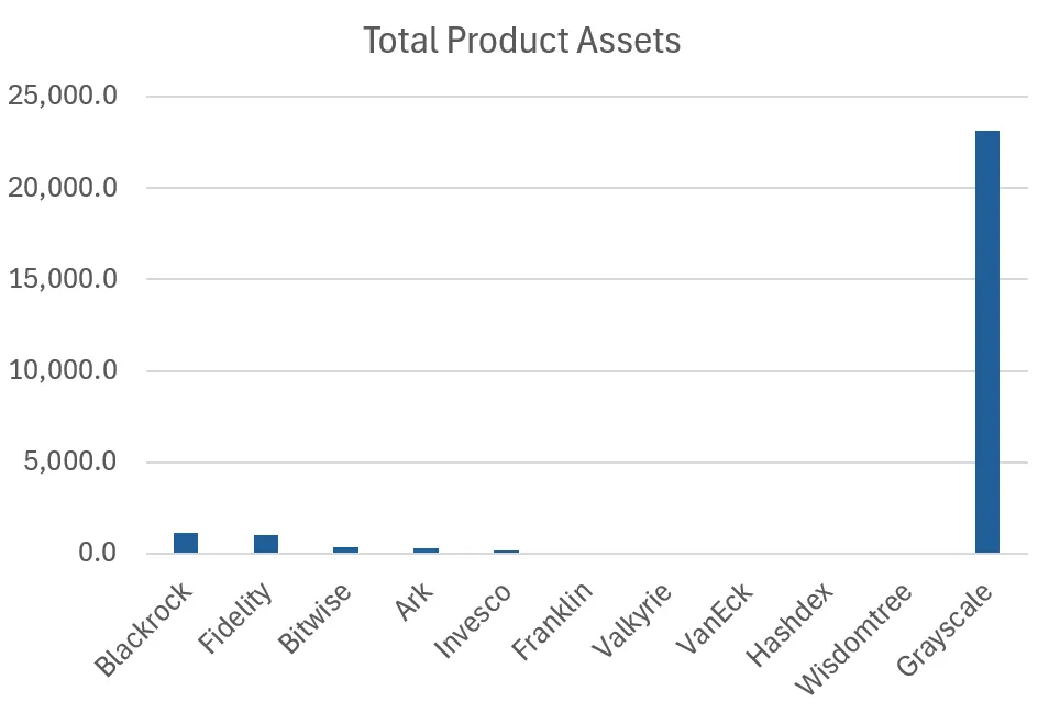 So sánh lượng tài sản các Bitcoin ETF. Nguồn: Bitmex.