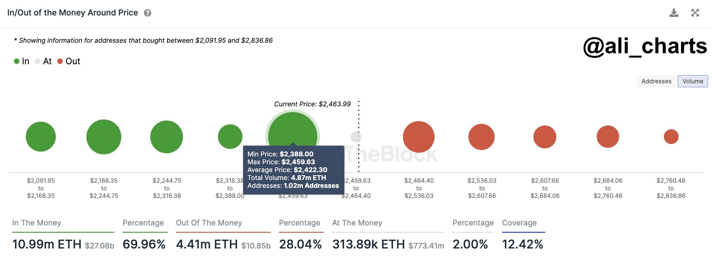 In/Out Of the Money Around Price. Nguồn: IntoTheBlock/Ali_Charts.