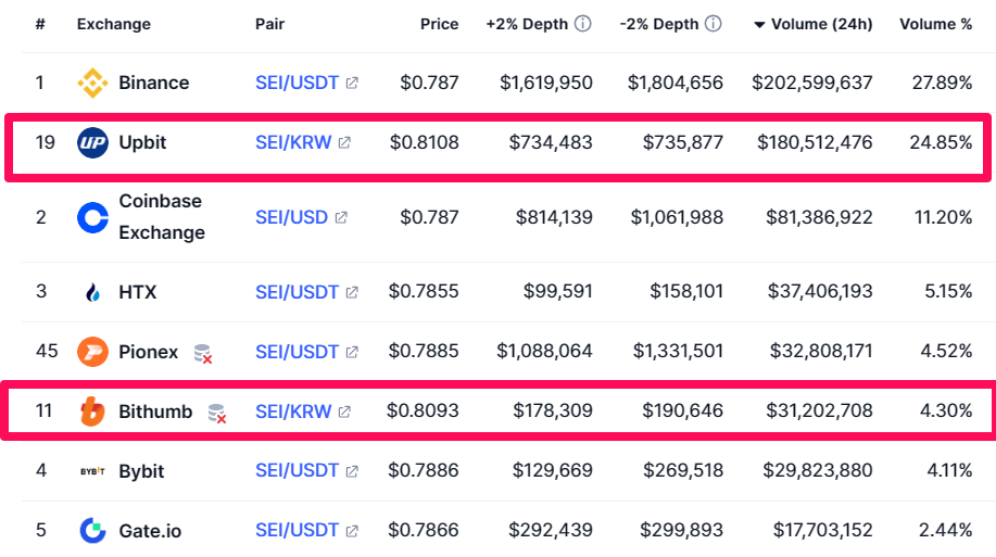 Thống kê tỷ trọng khối lượng giao dịch 24h của SEI trên các sàn. Nguồn: CoinmarketCap.