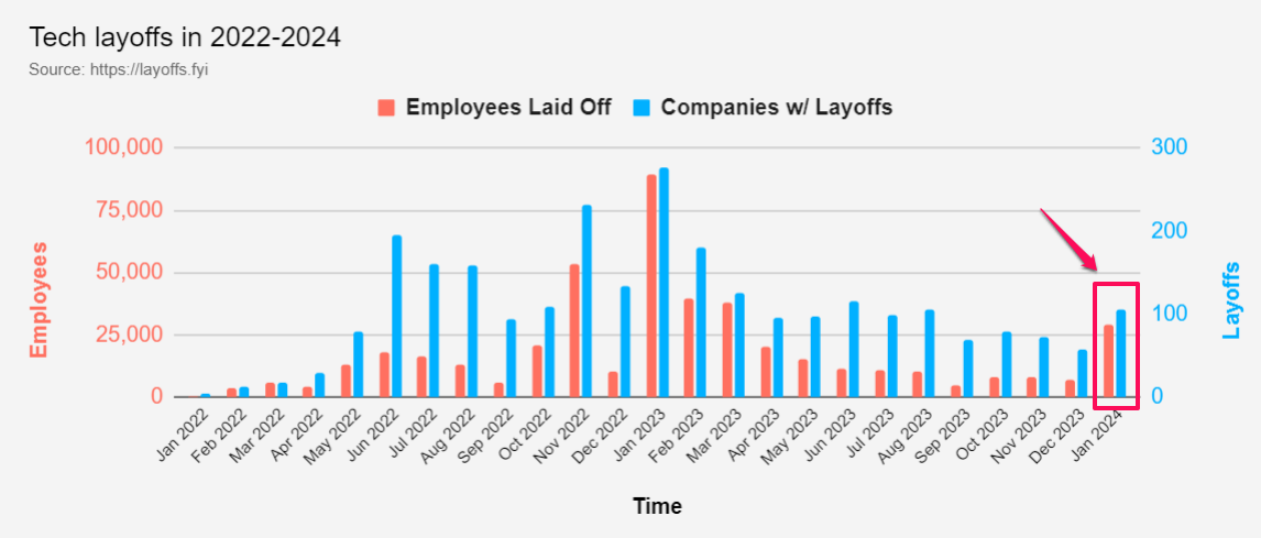 Số nhân viên bị sa thải và số công ty công nghệ phải sa thải. Nguồn: Layoff.fyi.