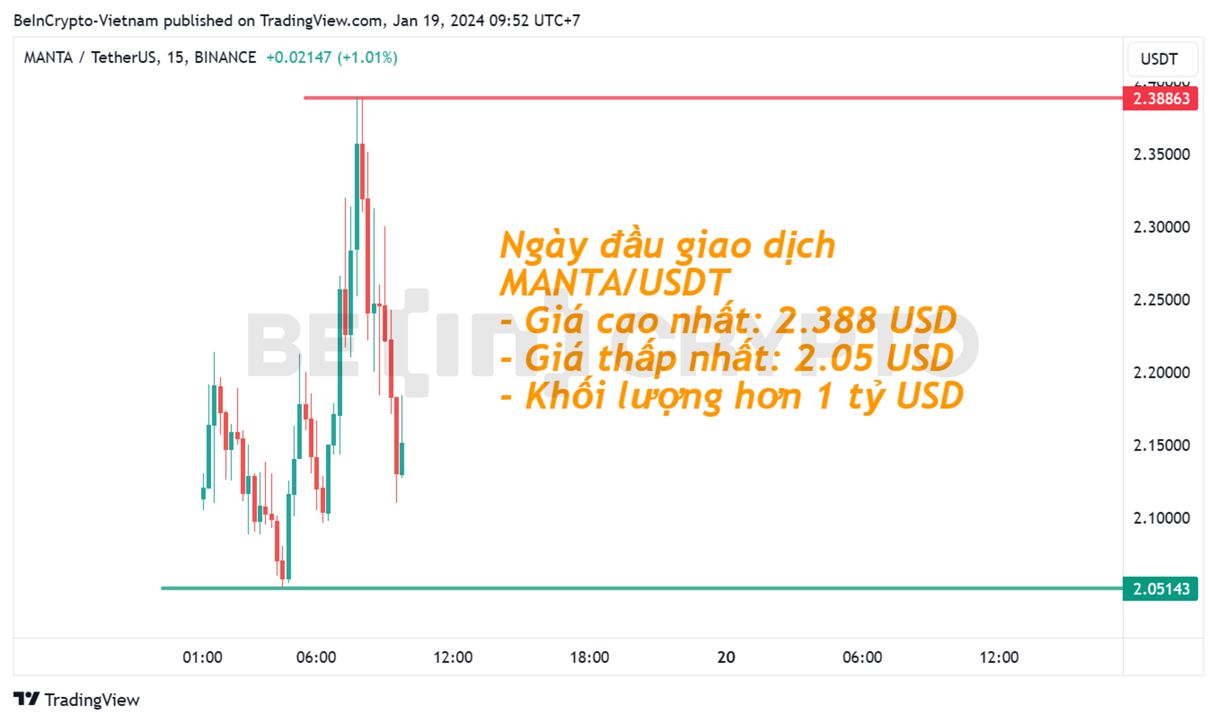 Biến động giá Manta Network (MANTA) ngày đầu giao dịch.