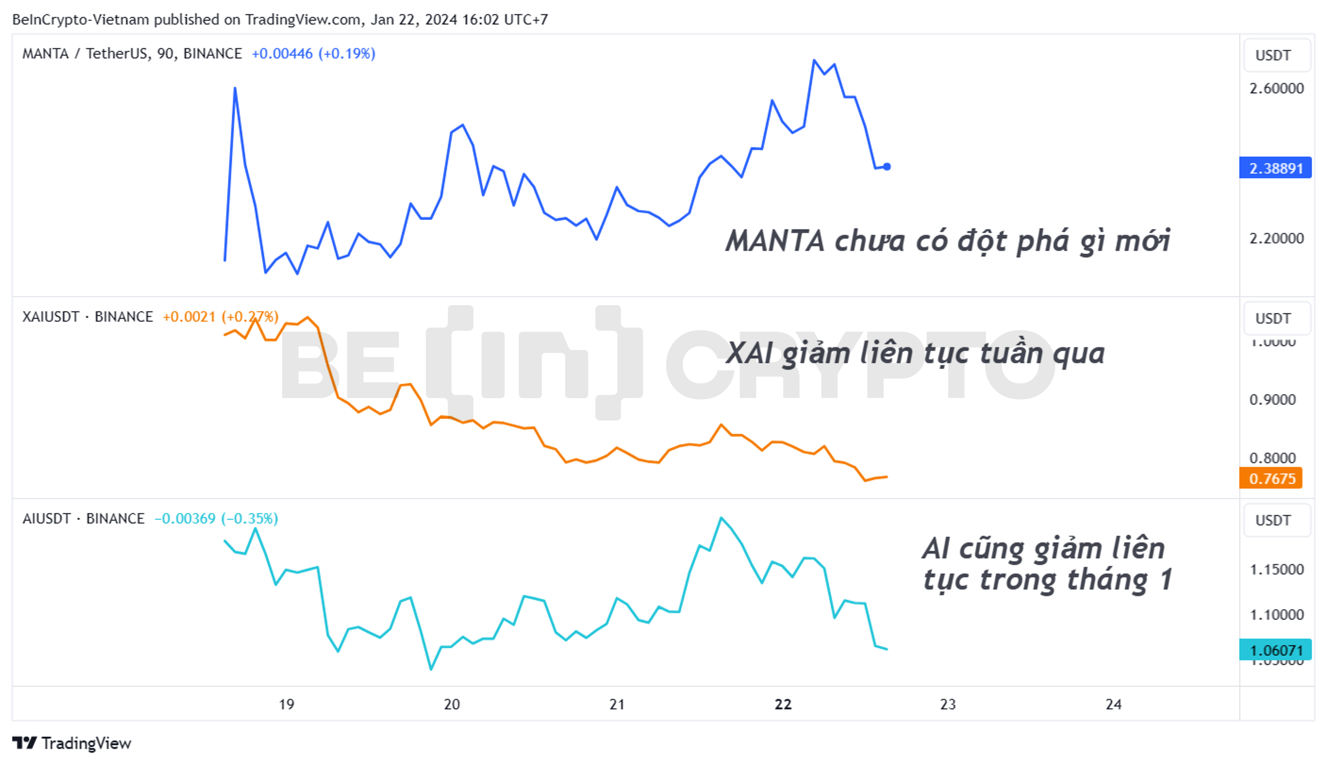 Biến động giá của các dự án gần đây trên Binance Launchpool.