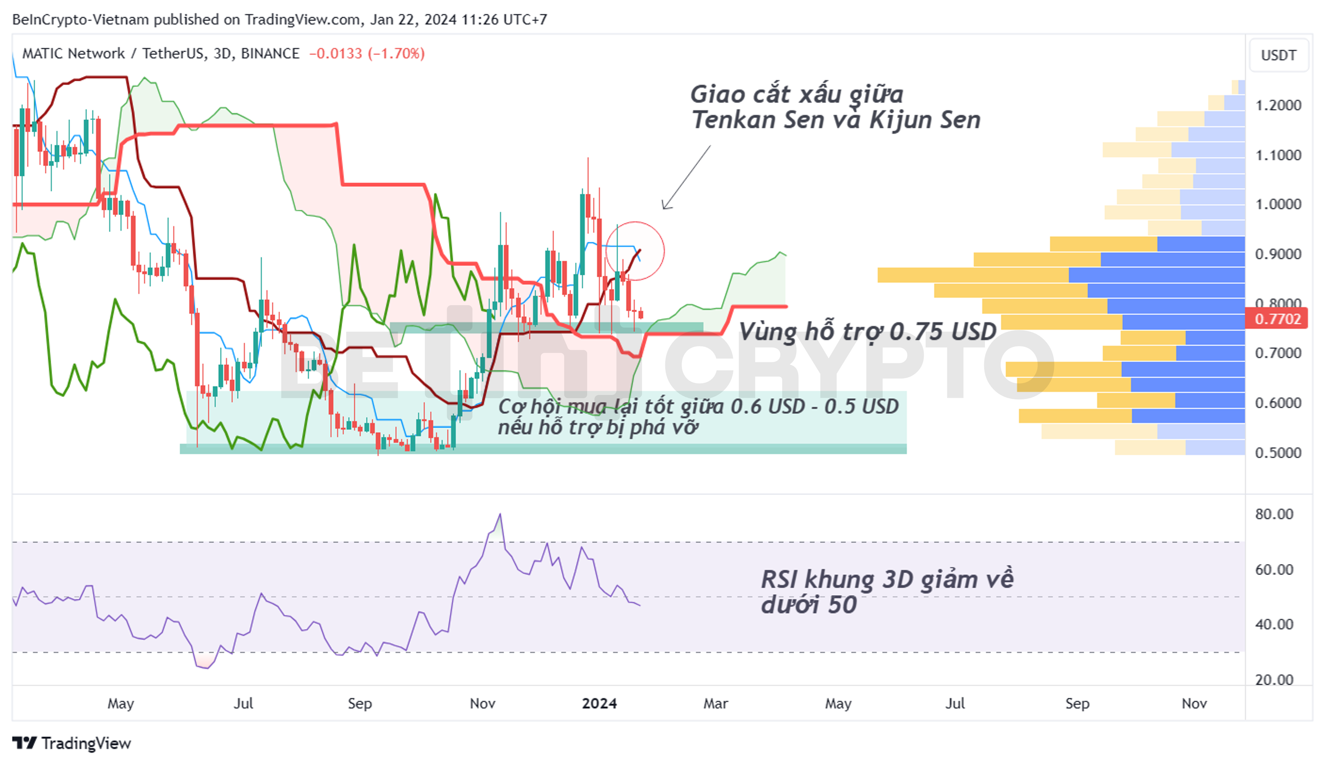 Phân tích kỹ thuật MATIC khung 3 ngày (3D) với chỉ báo Ichimoku, RSI.