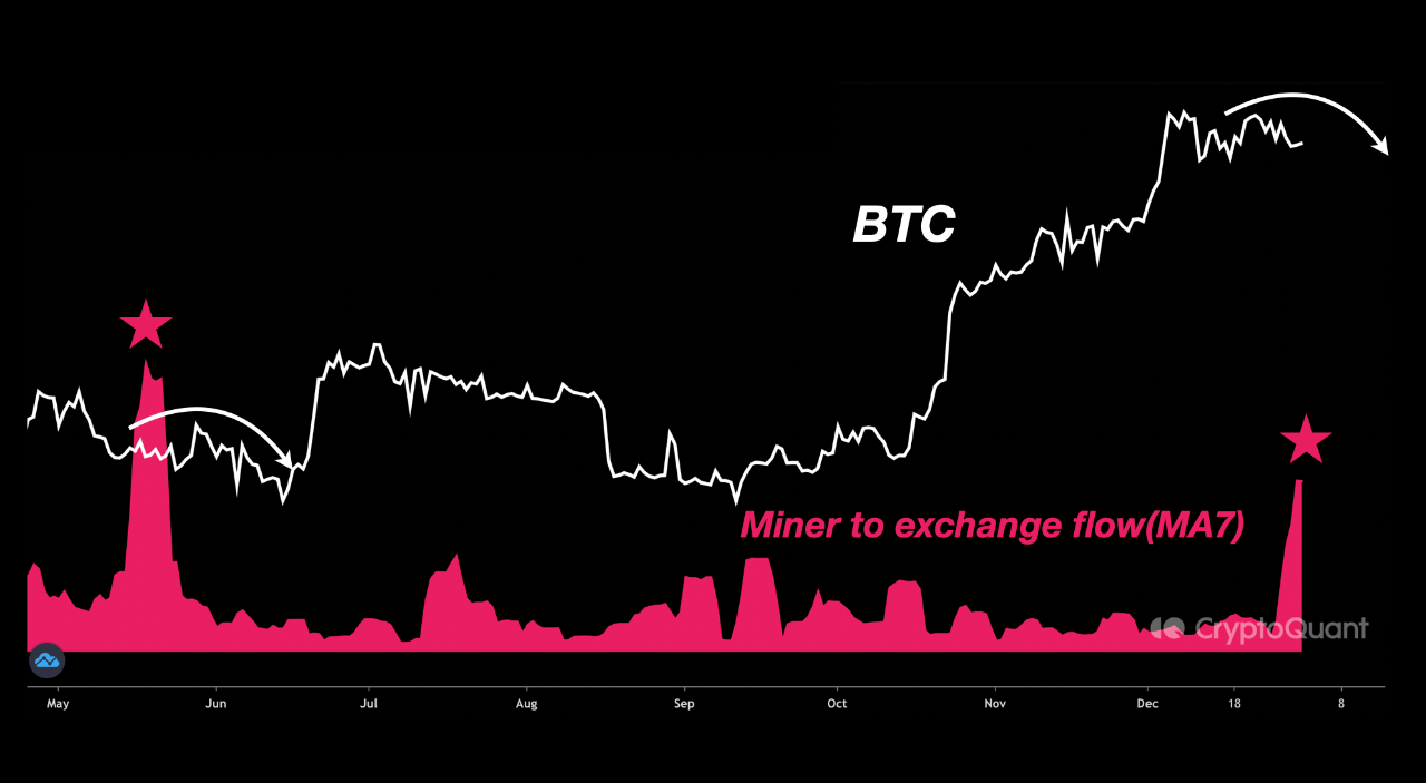 Hoạt động chuyển BTC lên sàn của các Bitcoin Miner (MA7). Nguồn: CryptoQuant.