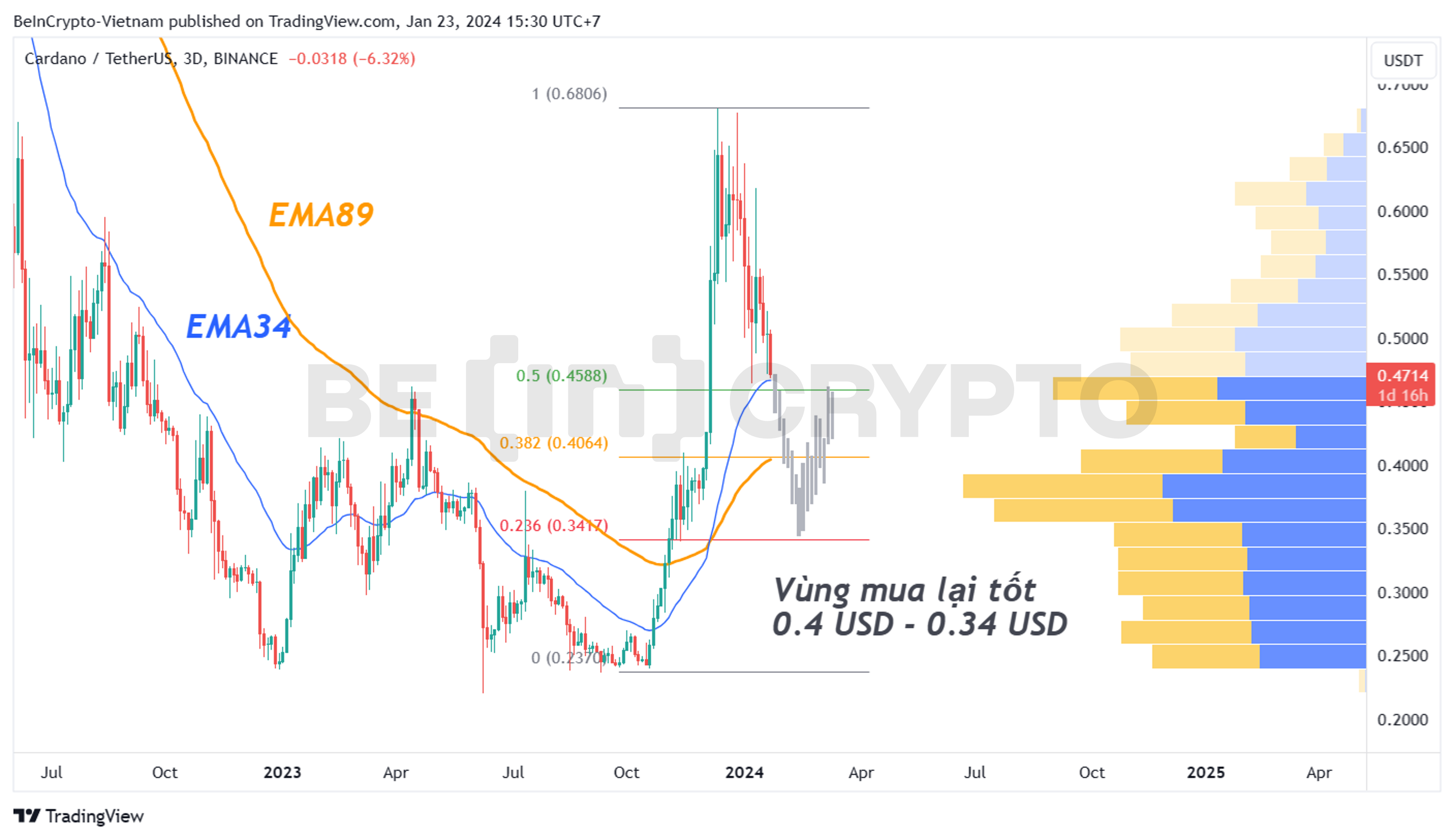 Phân tích kỹ thuật ADA khung 3 ngày (3D) với EMA34, EMA89 và volume profile.