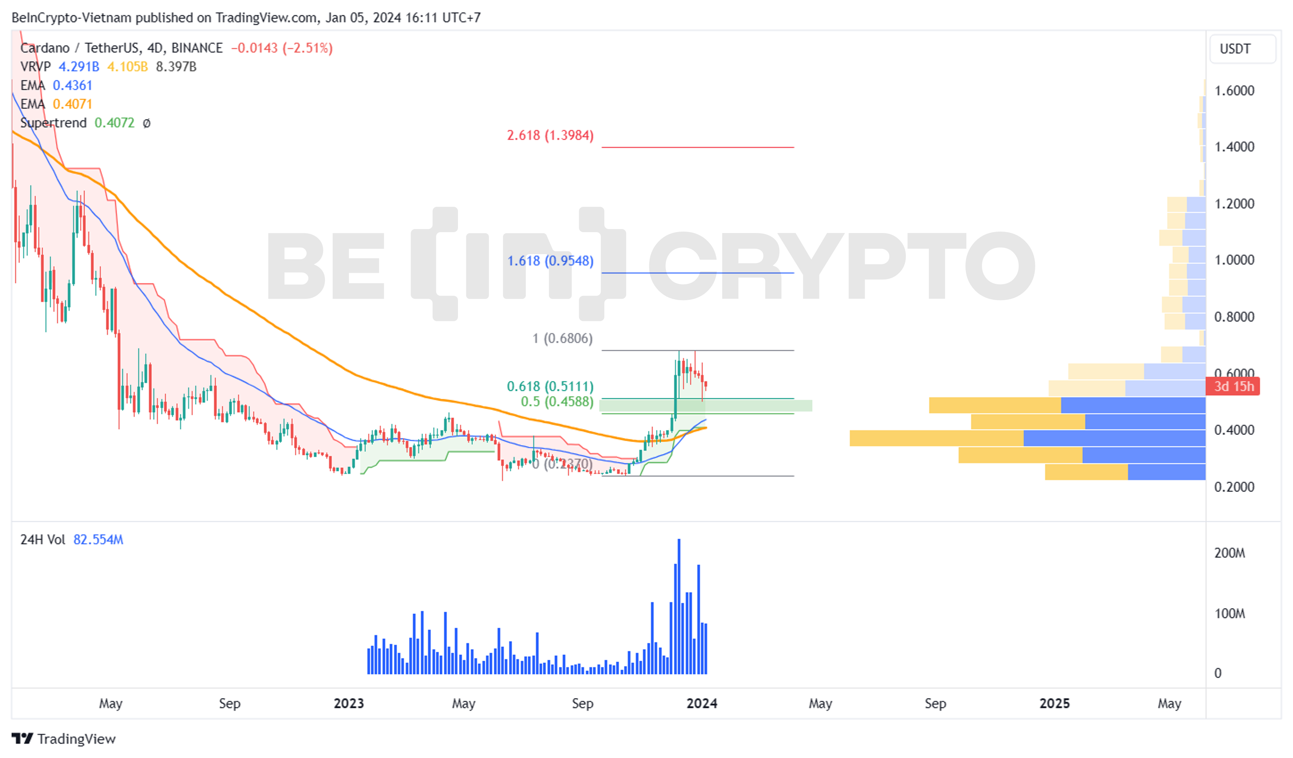 Phân tích kỹ thuật Cardano (ADA) khung 4 ngày (4D) với EMA34, EMA89 và Super Trend.