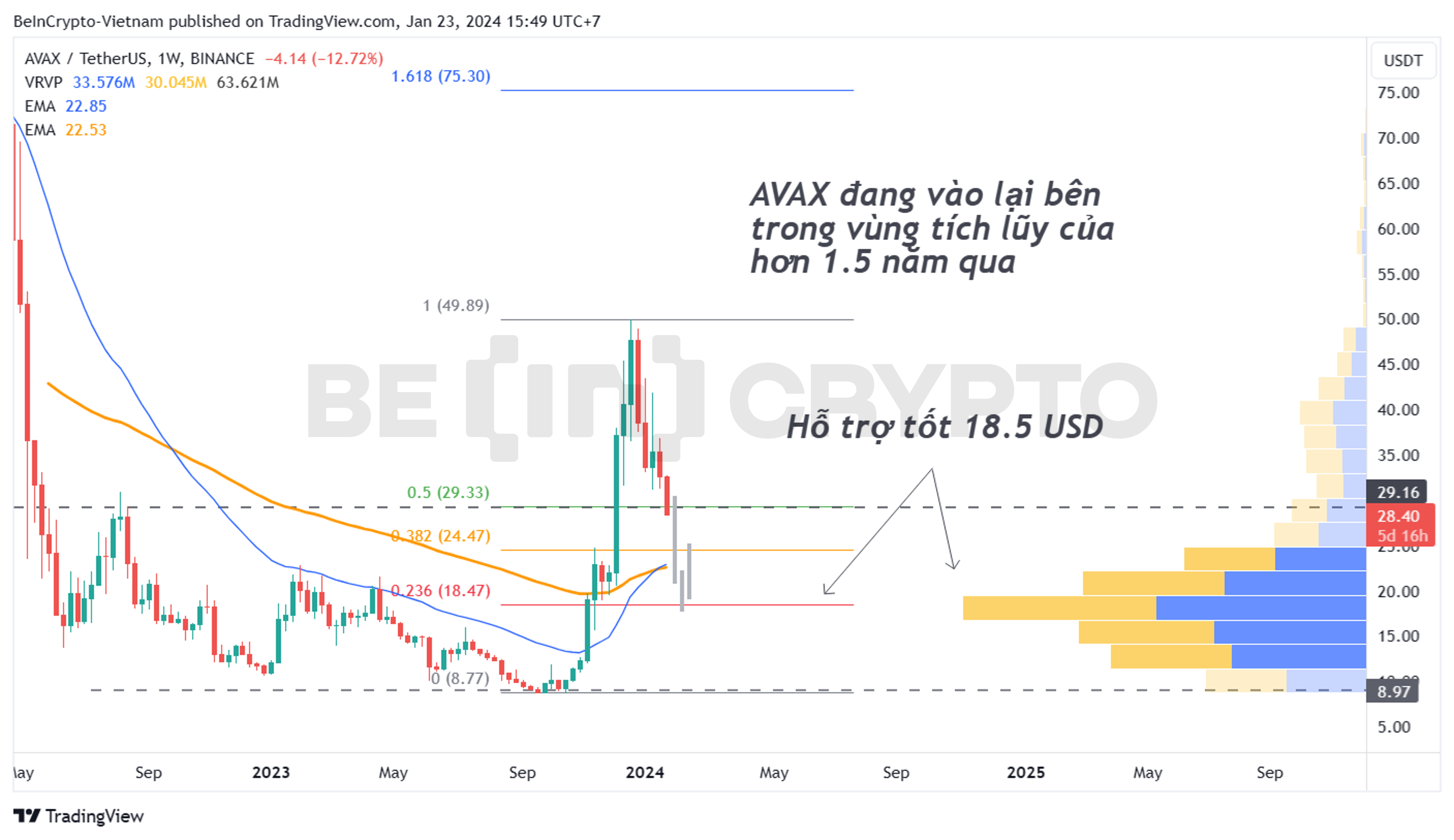 Phân tích kỹ thuật Avalanche (AVAX) với EMA34, EMA89 và Volume Profile khung tuần.
