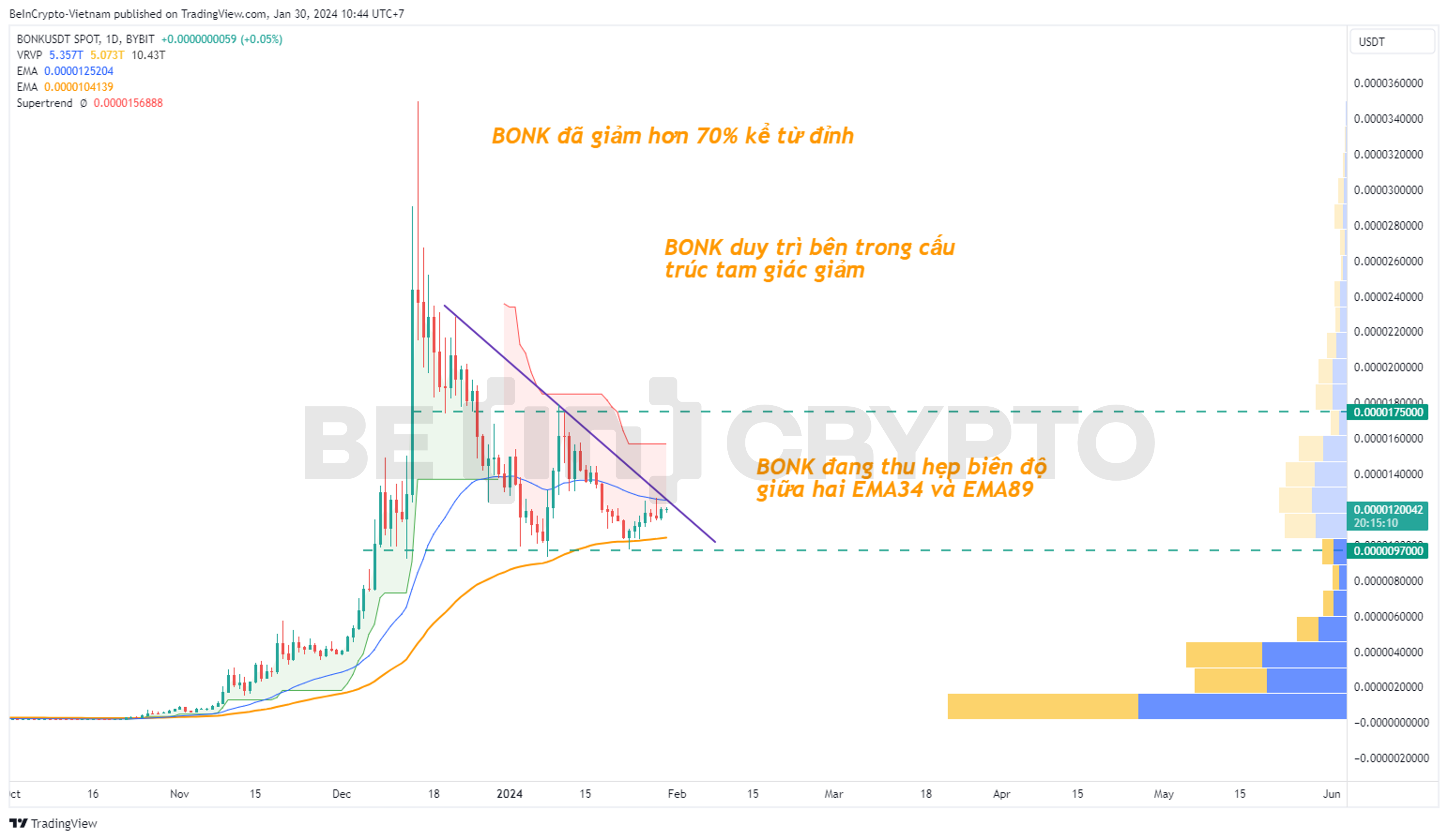 Phân tích kỹ thuật BONK khung ngày với Super Trend, EMA34, EMA89.