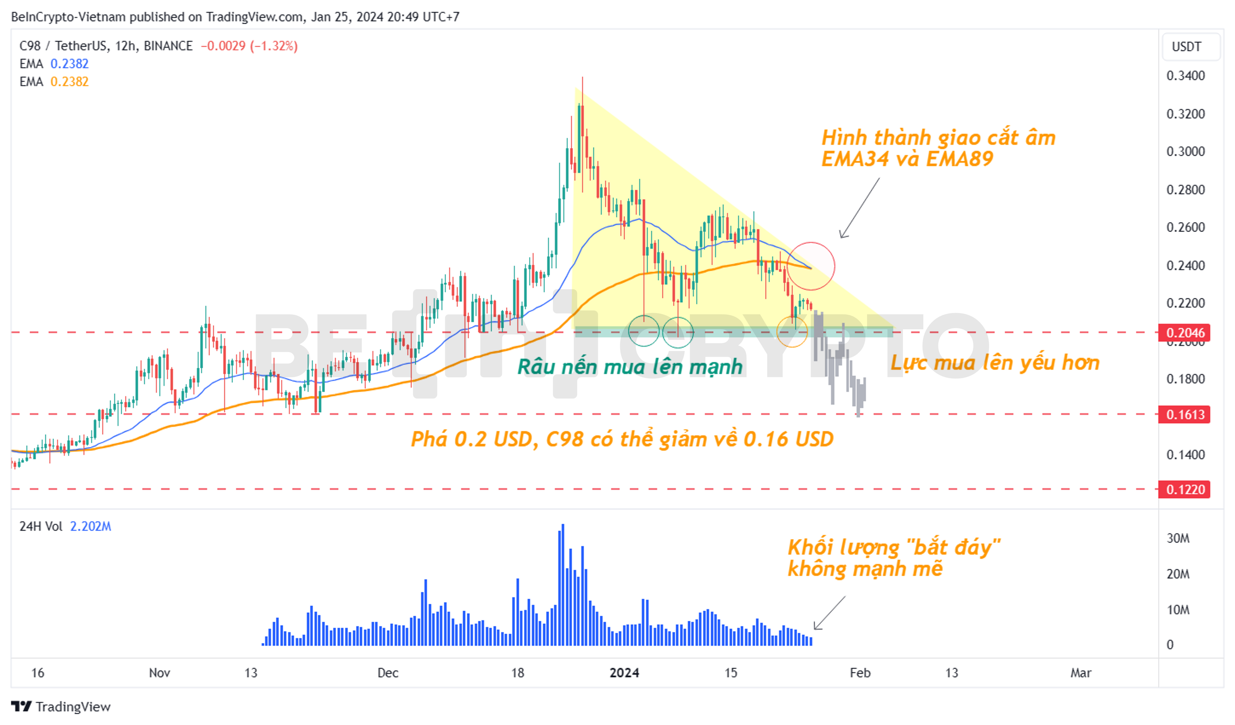 Phân tích kỹ thuật Coin98 (C98) khung 12h.