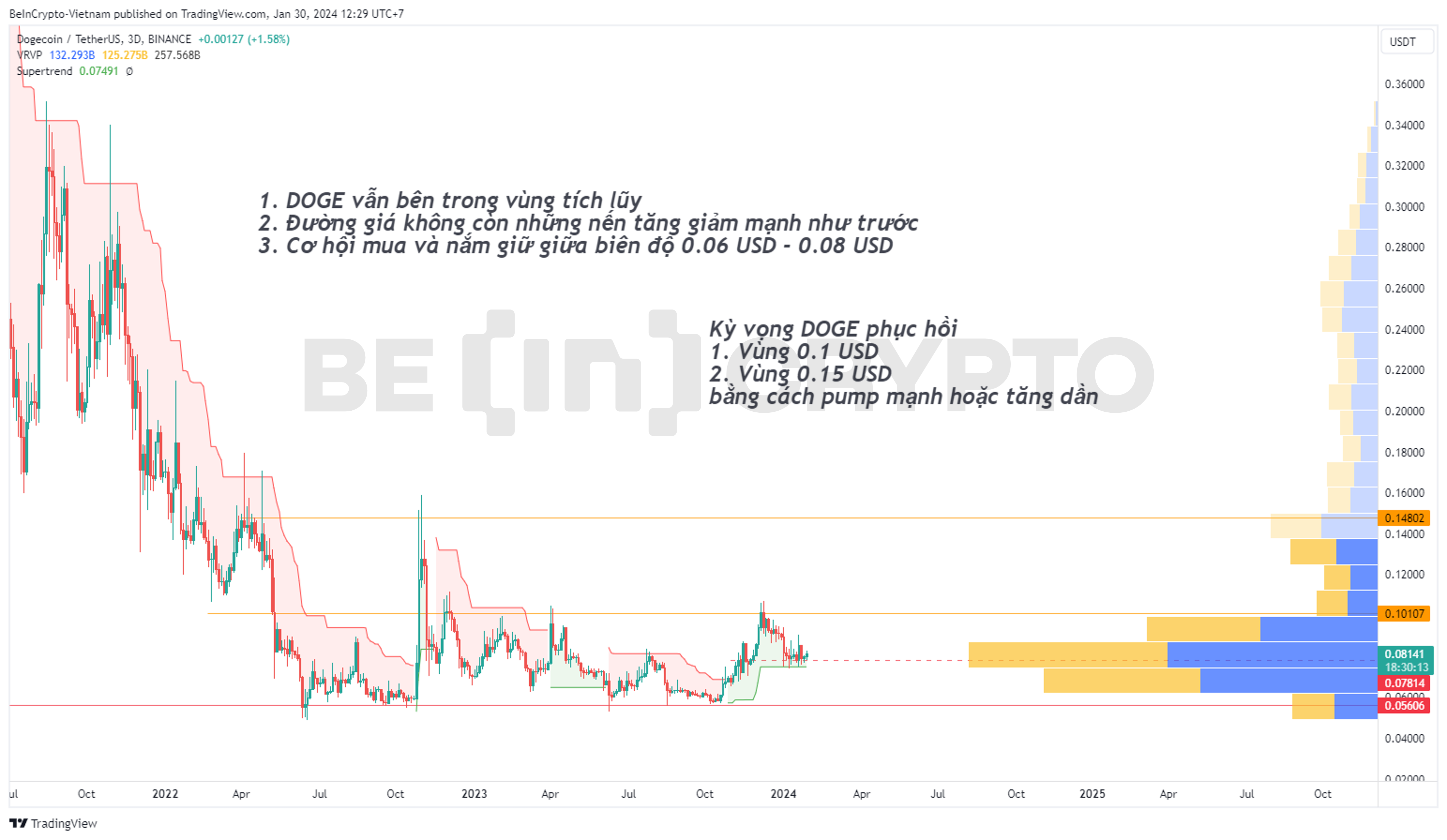 Phân tích giá DOGE khung 3 ngày với super trend và volume profile.