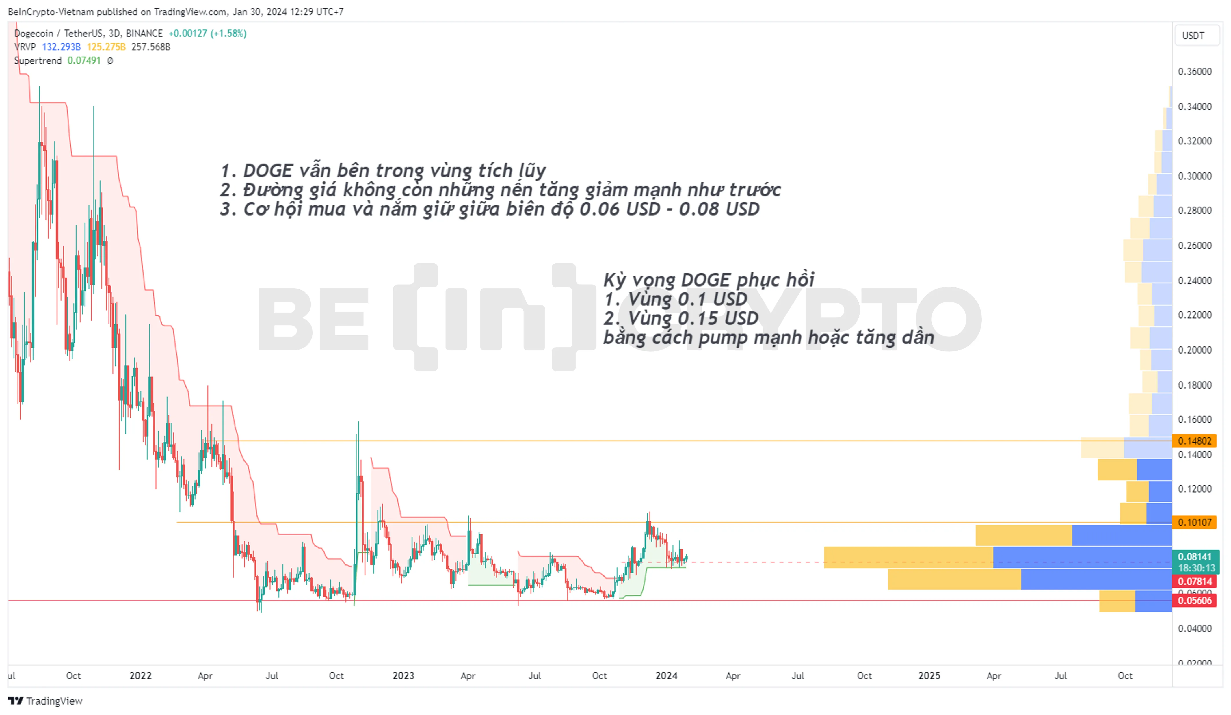 Phân tích giá DOGE khung 3 ngày với super trend và volume profile.