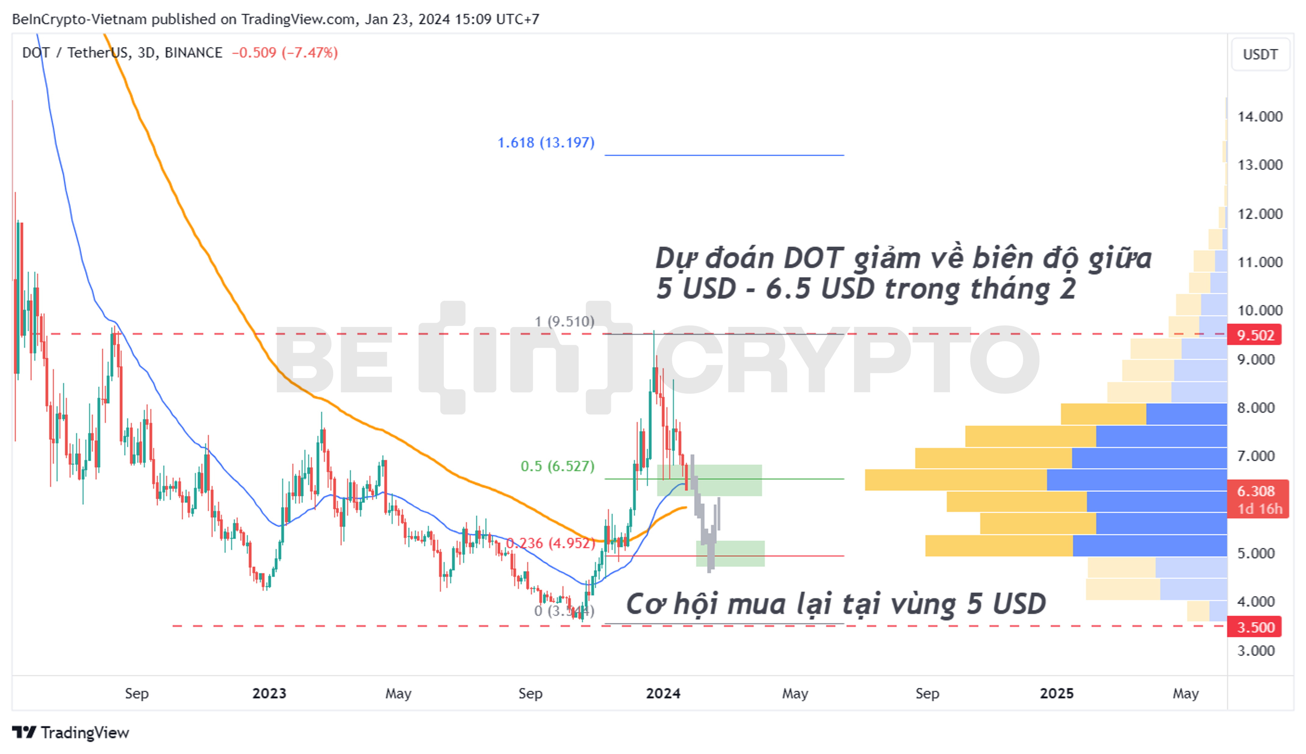 Phân tích kỹ thuật giá Polkadot (DOT) khung 3 ngày với EMA34, EMA89 và volume profile.