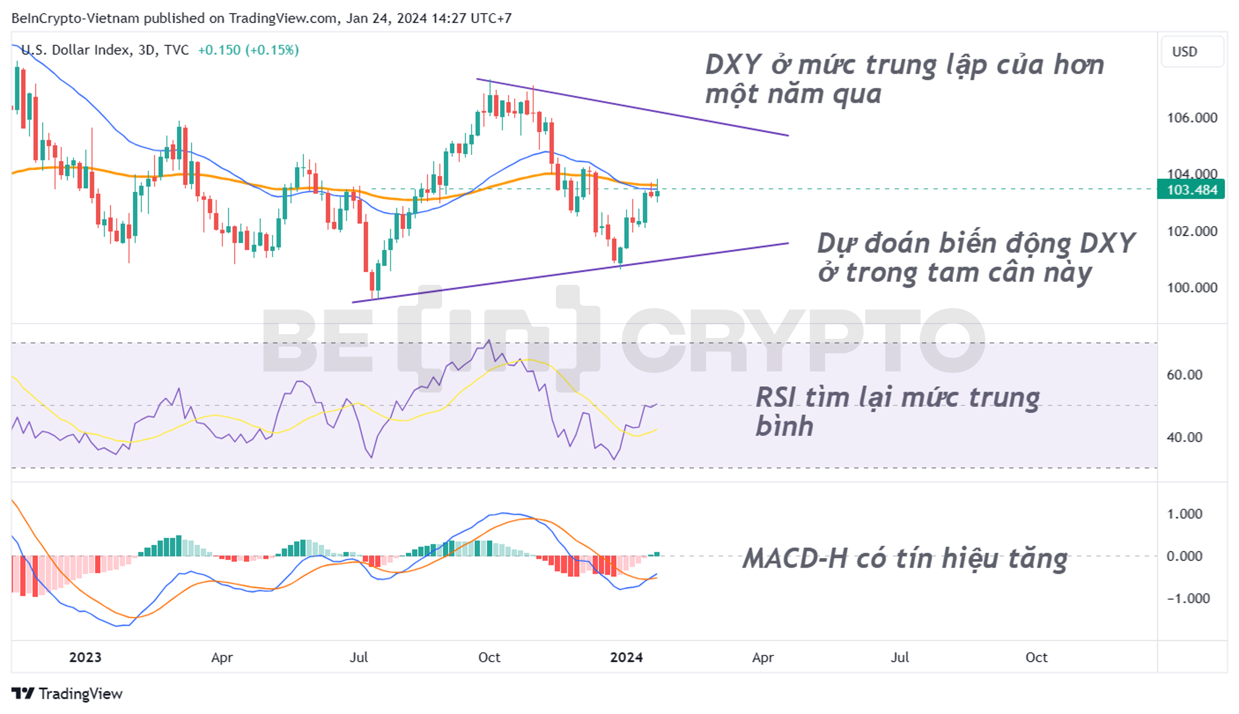 Cập nhật phân tích kỹ thuật DXY khung 3 ngày (3D) với RSI và MACD-H.