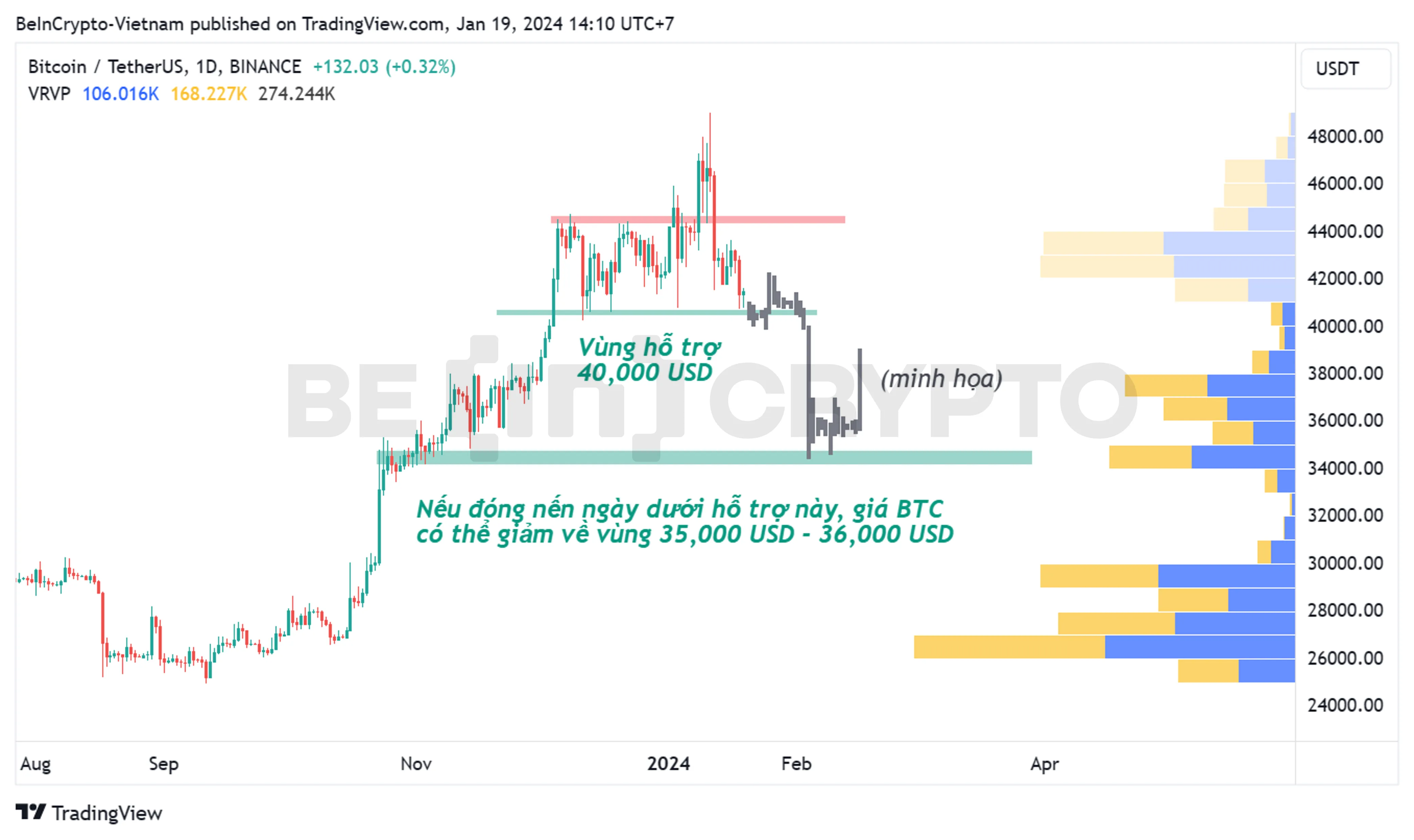 Phân tích kỹ thuật BTC khung ngày với kháng cự/hỗ trợ và volume profile.